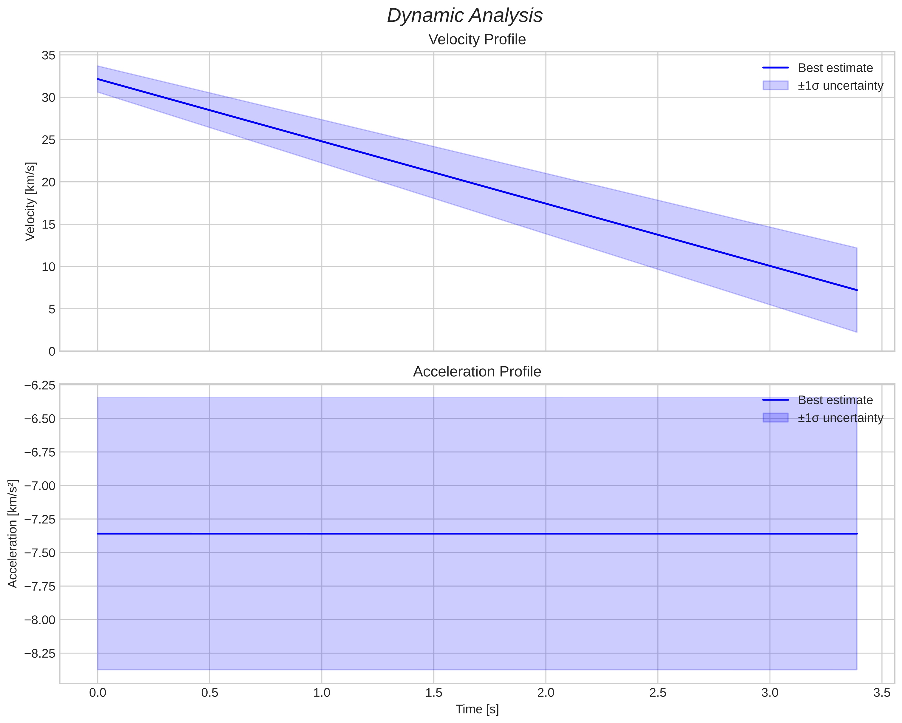 speed and acceleration