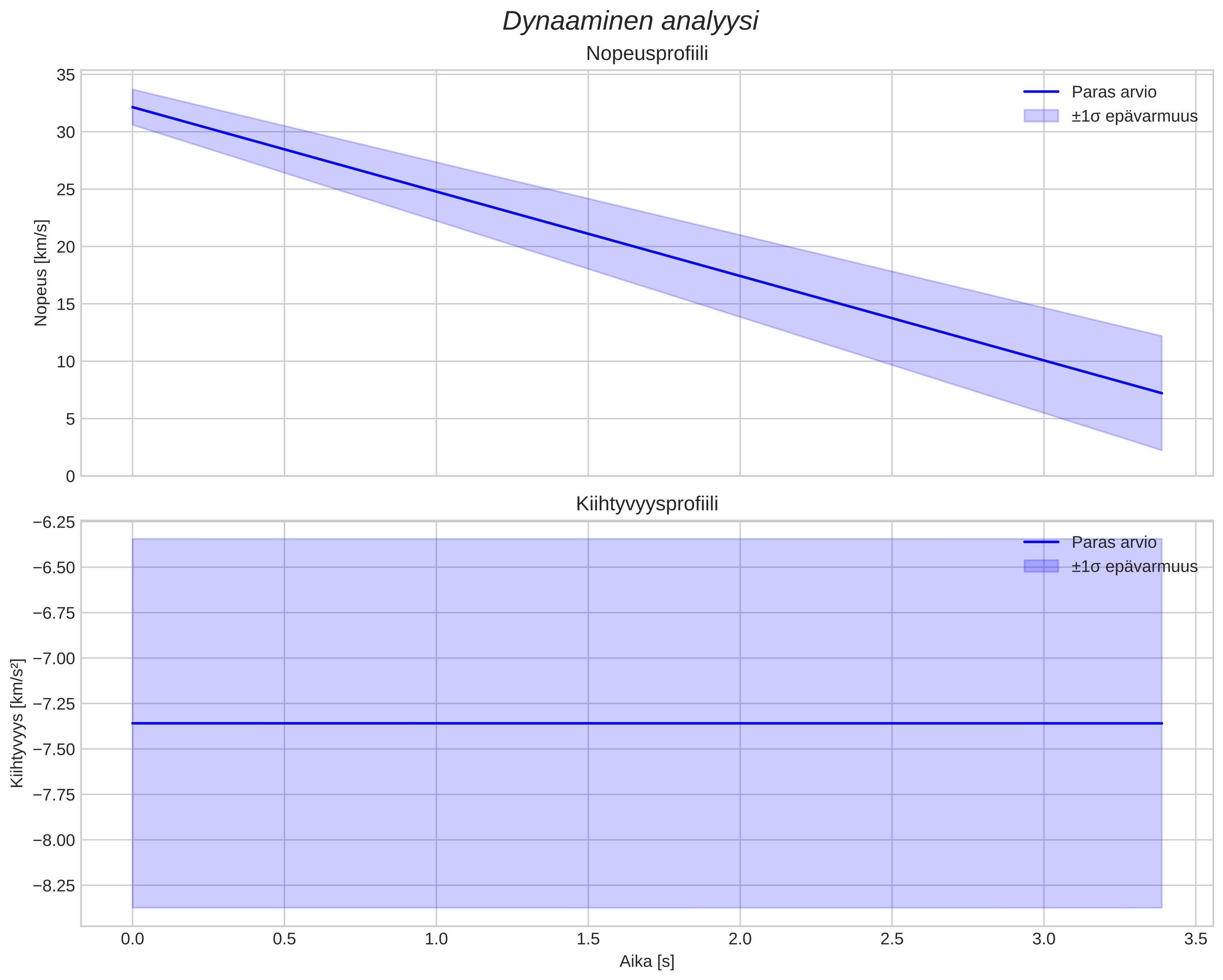 speed and acceleration