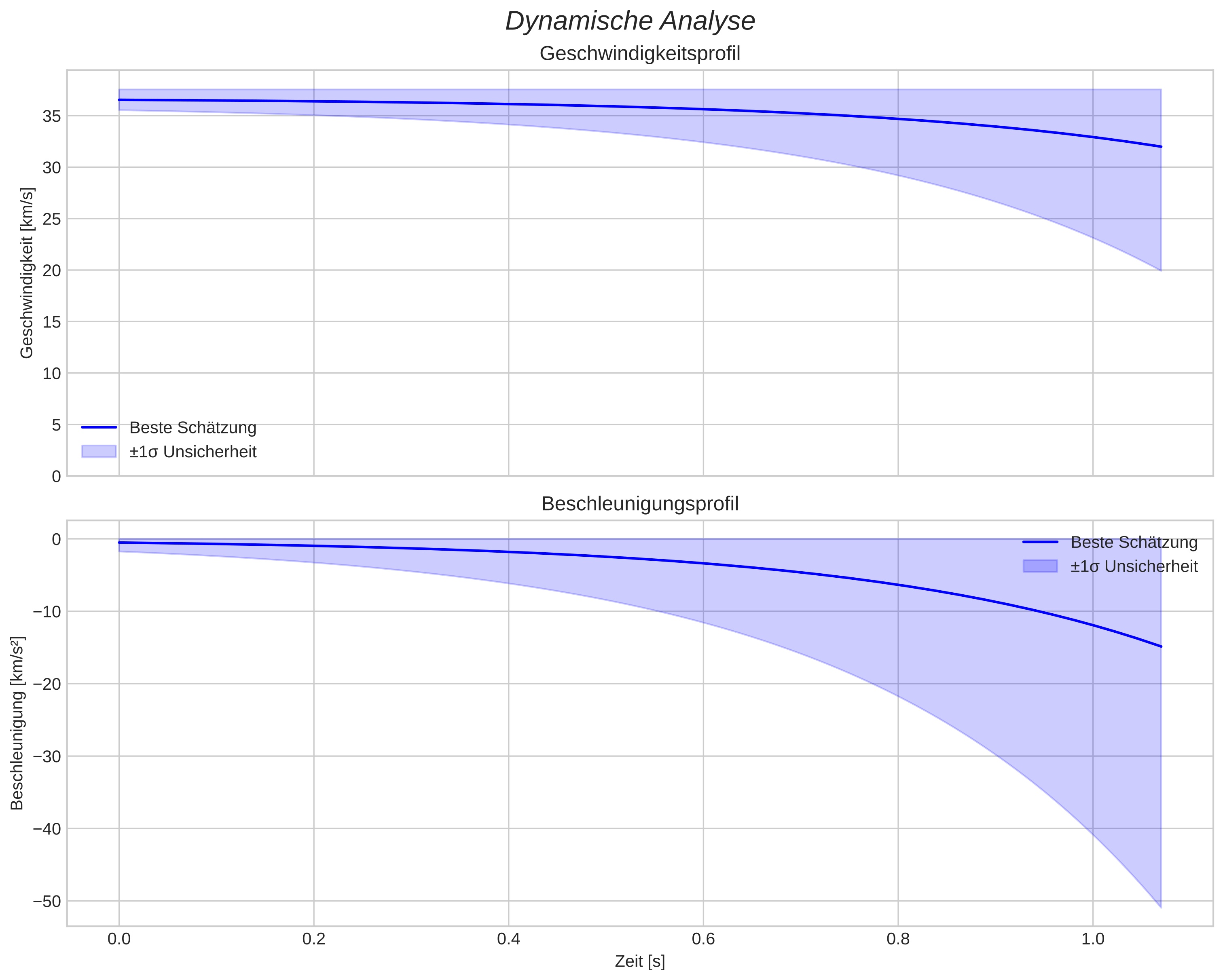 speed and acceleration