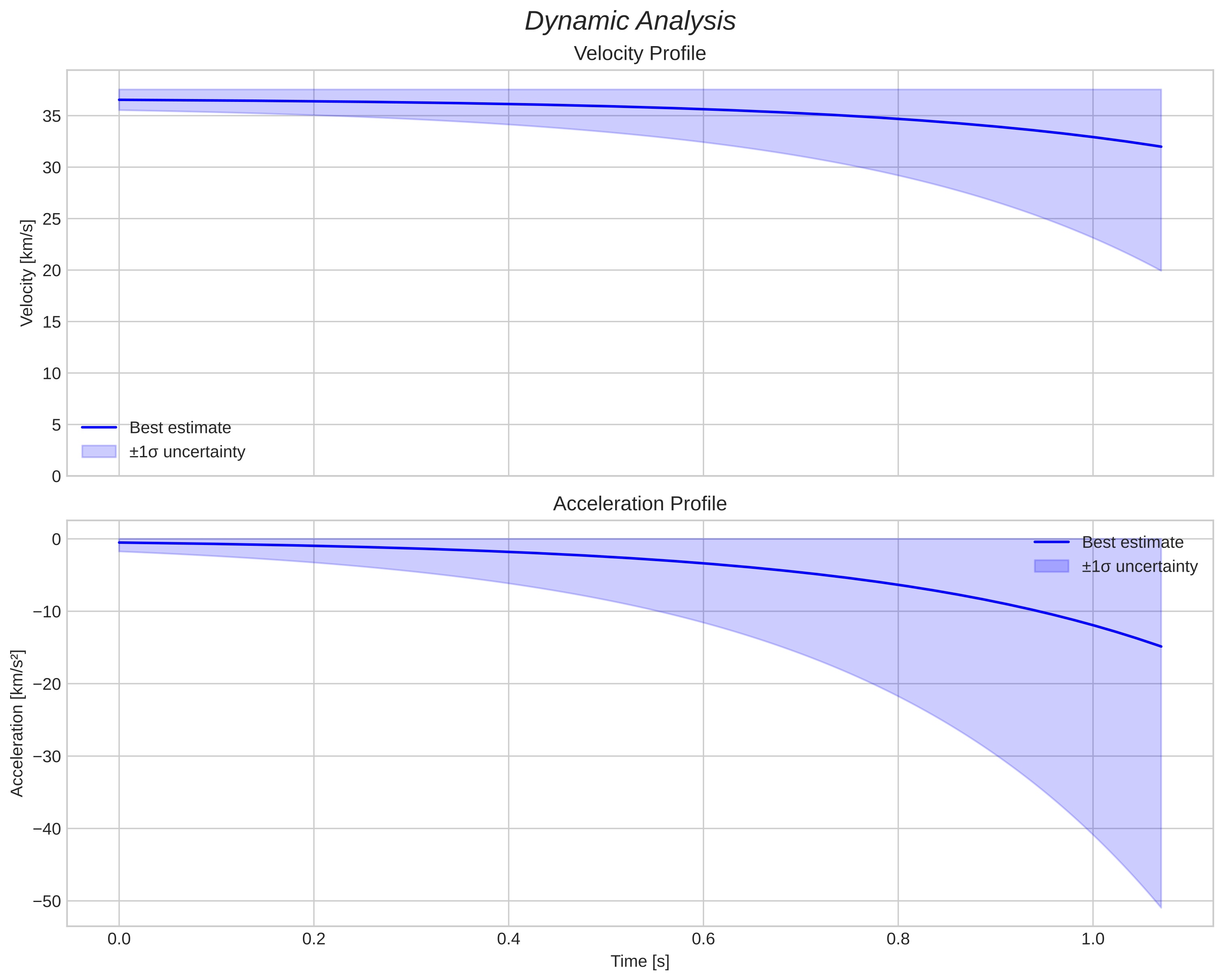 speed and acceleration