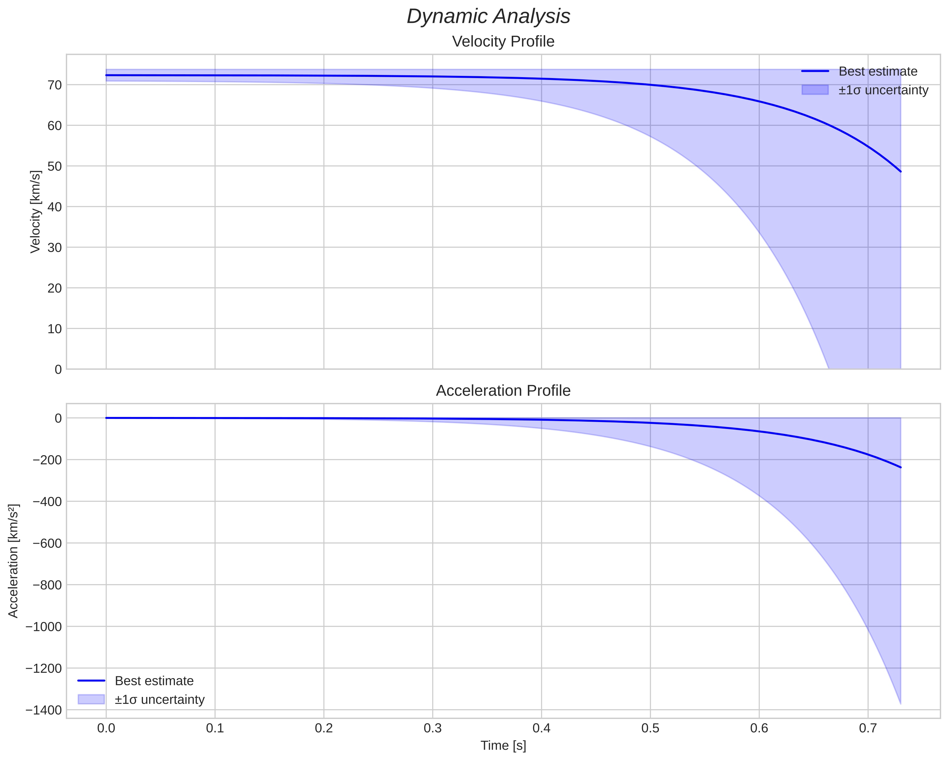 speed and acceleration