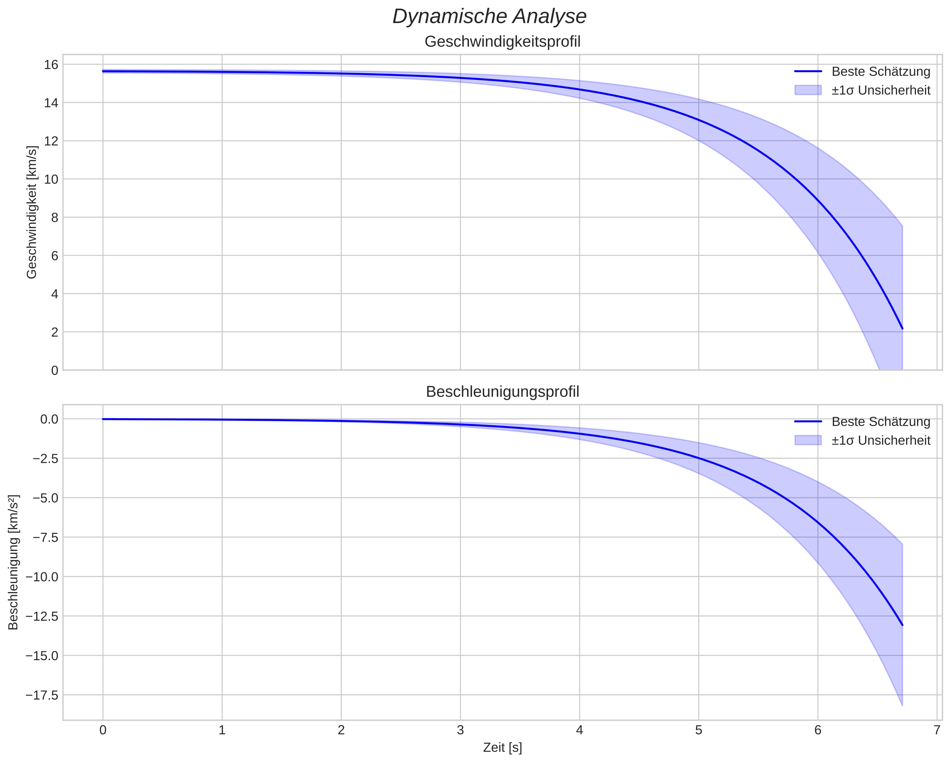 speed and acceleration