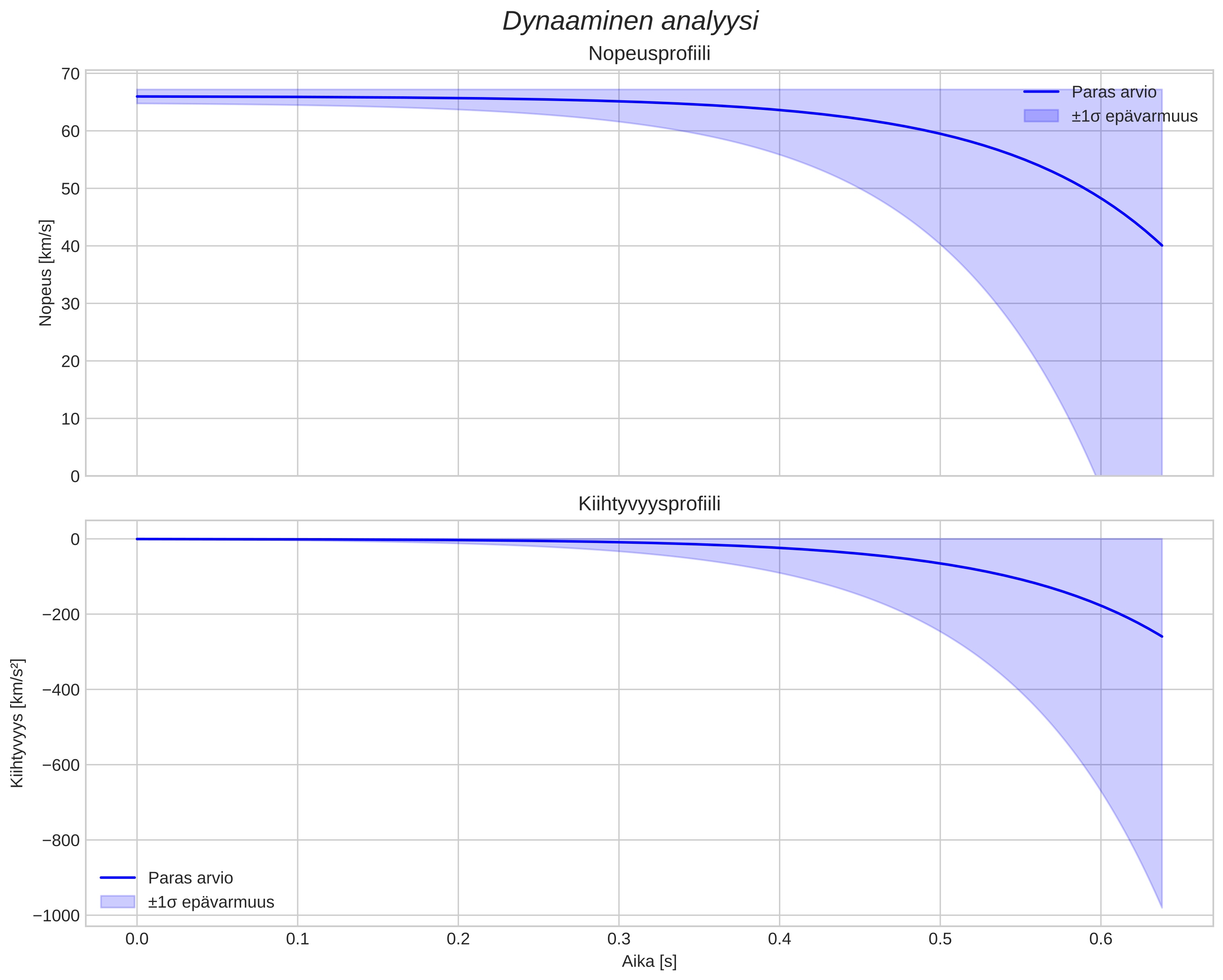speed and acceleration