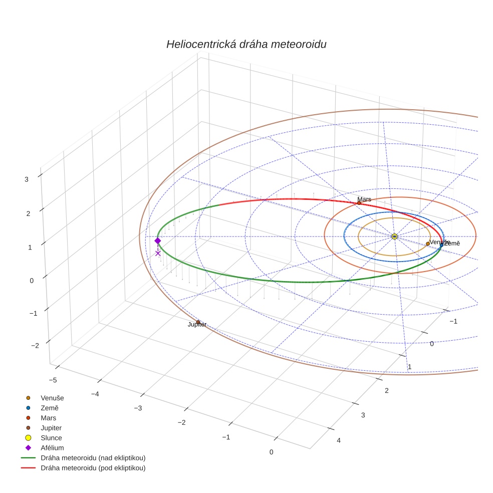 orbit plot