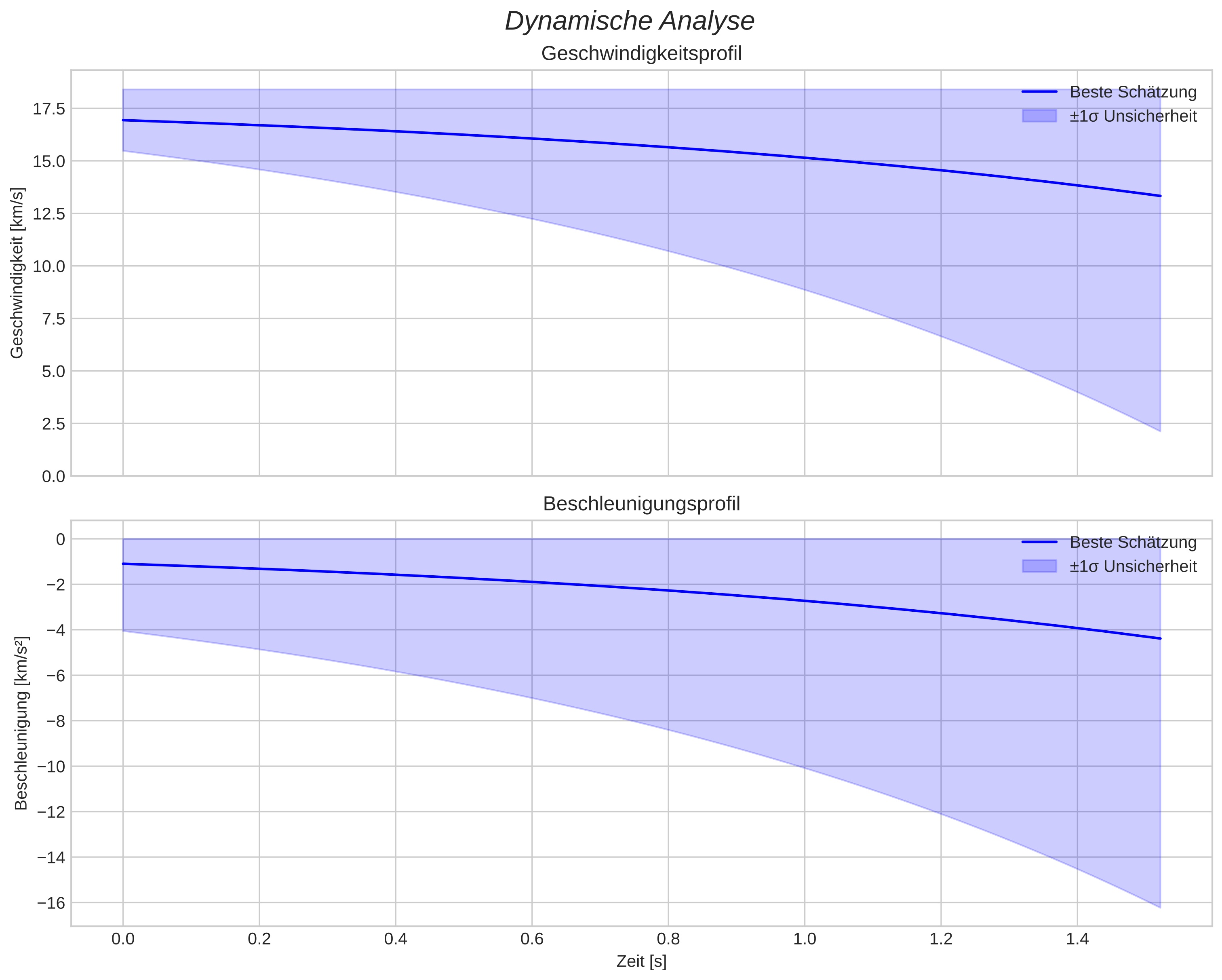 speed and acceleration