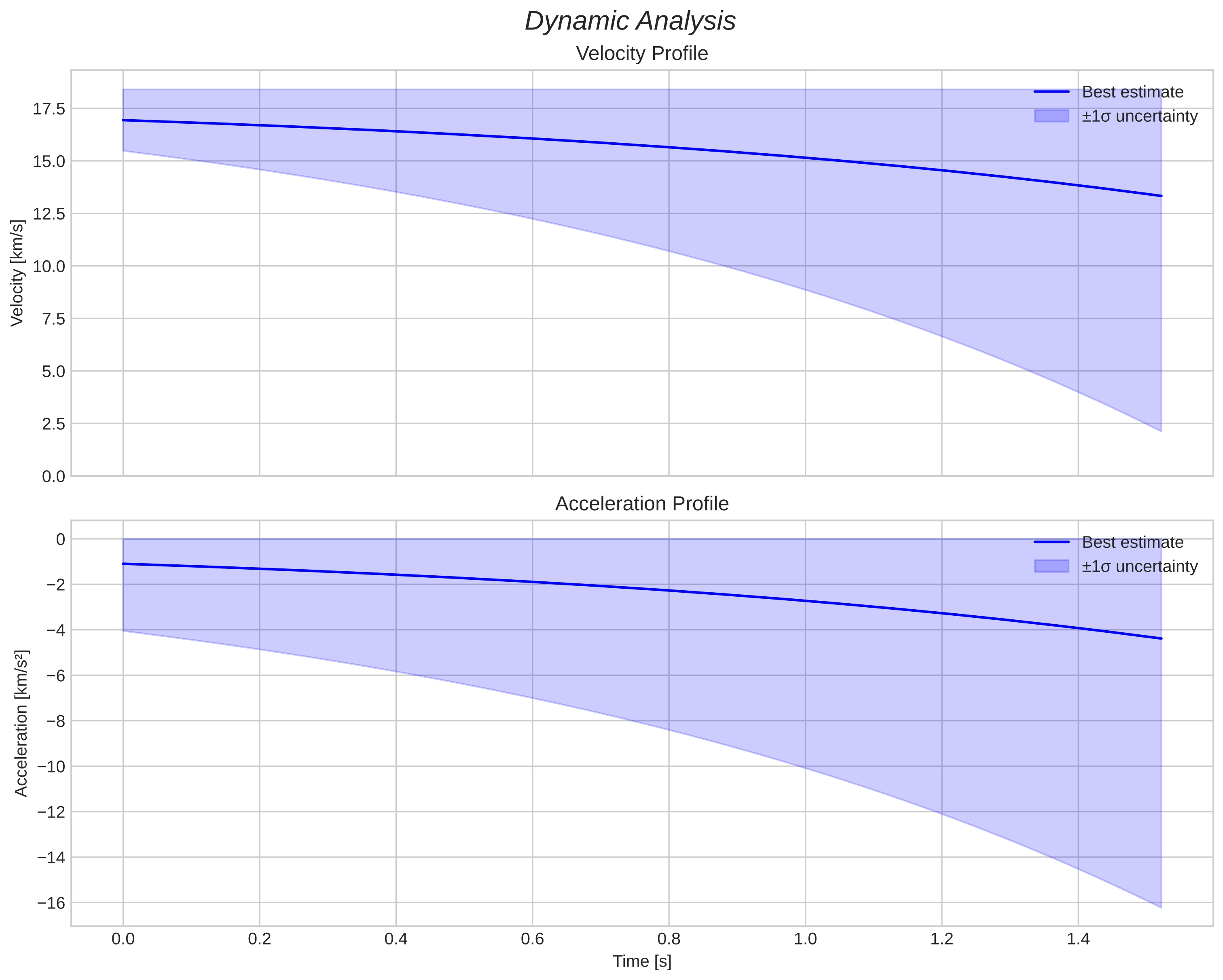 speed and acceleration
