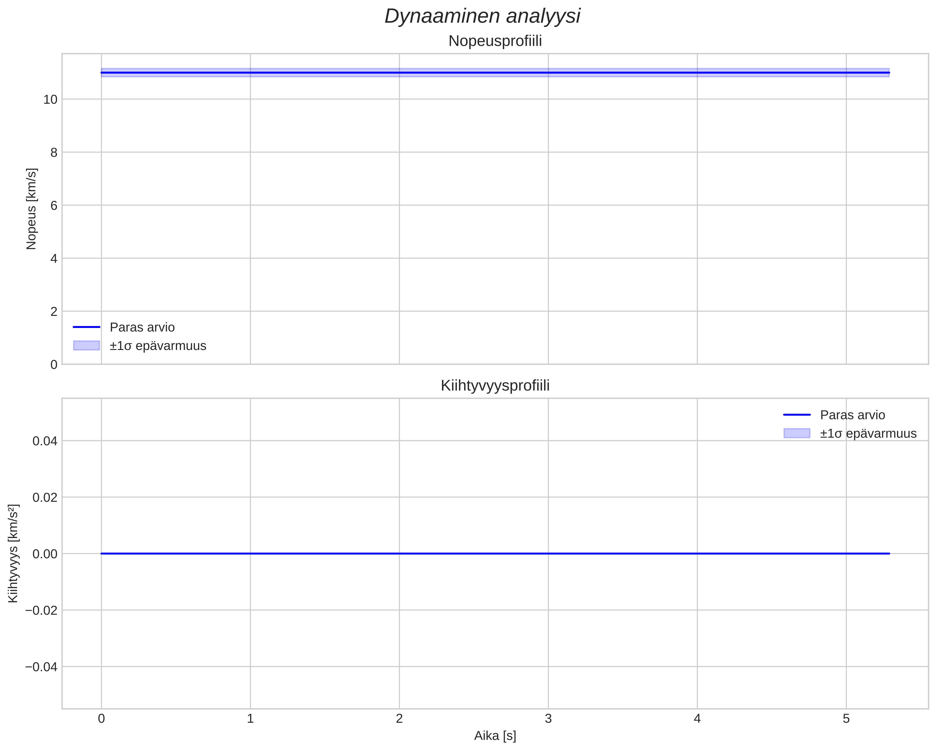 speed and acceleration