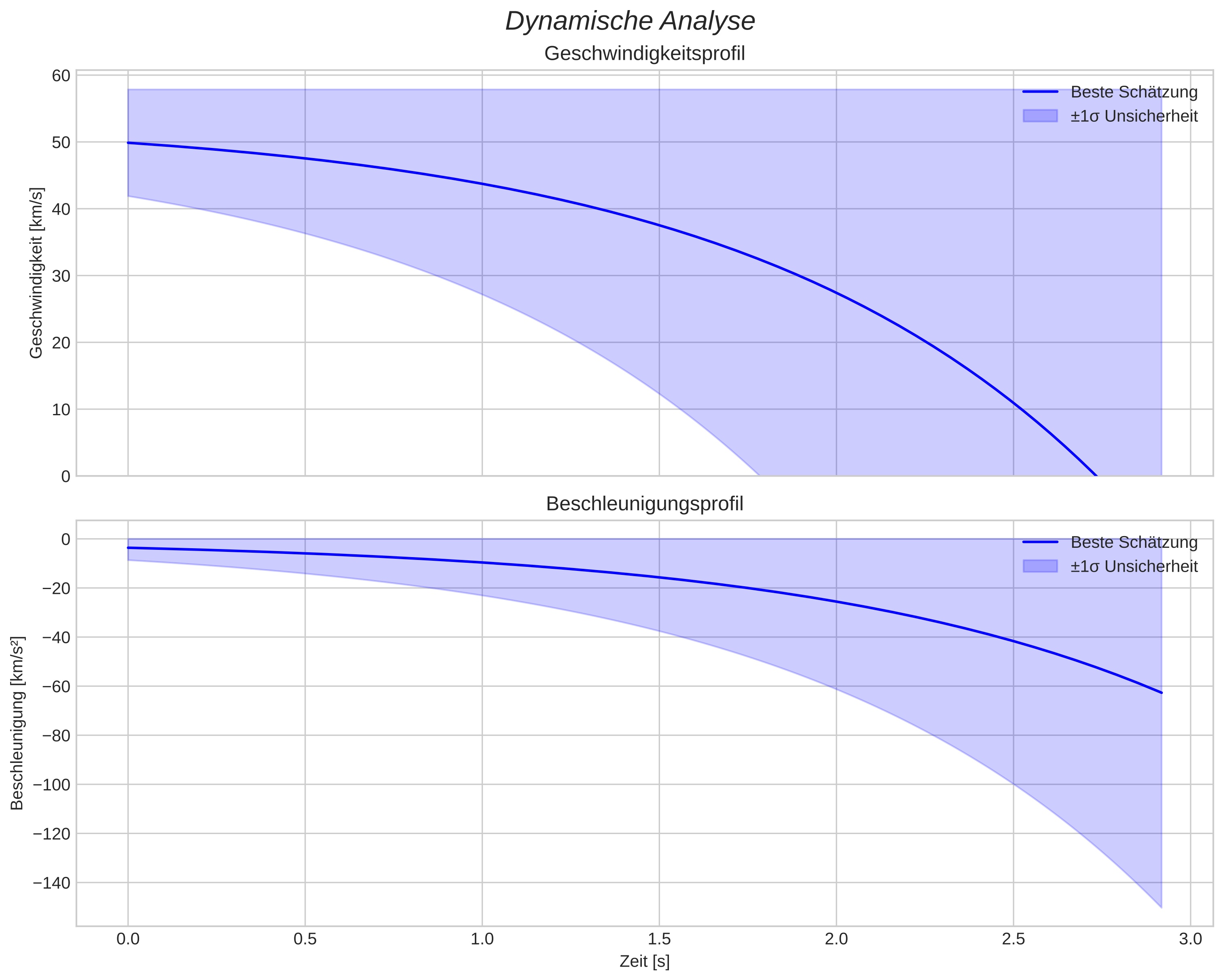 speed and acceleration