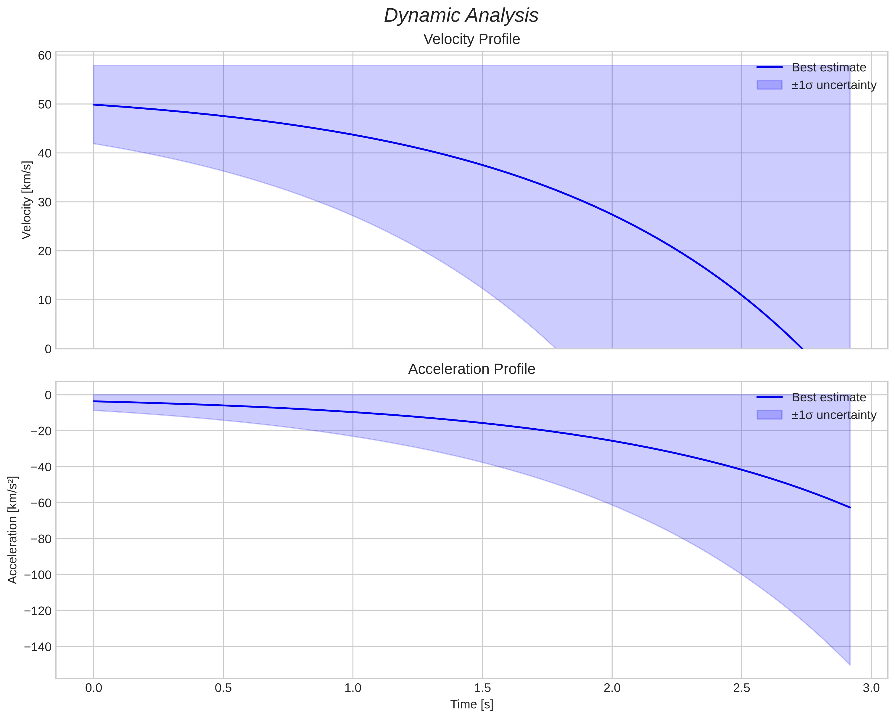 speed and acceleration