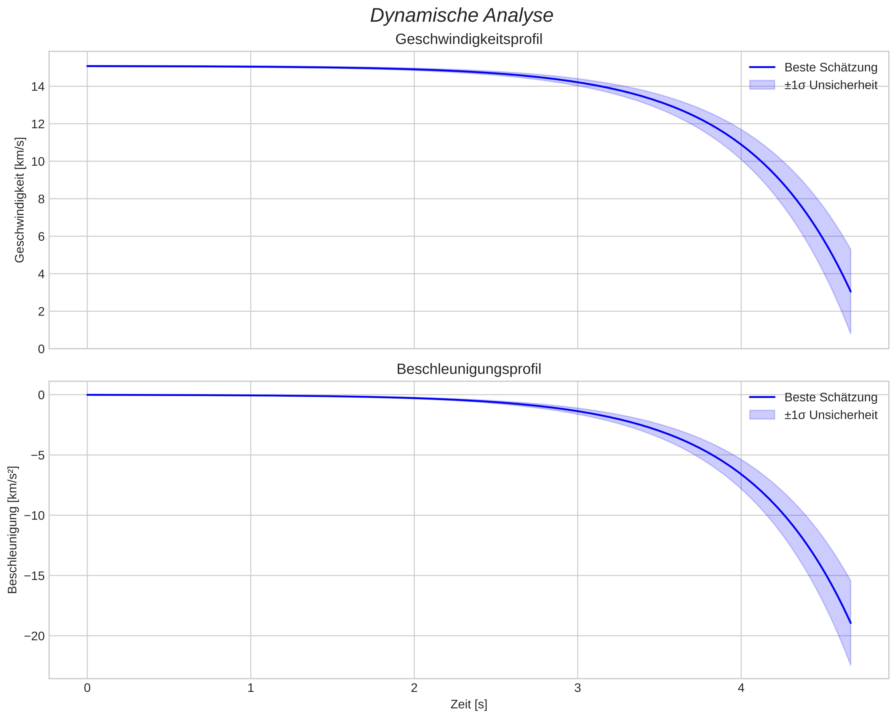 speed and acceleration