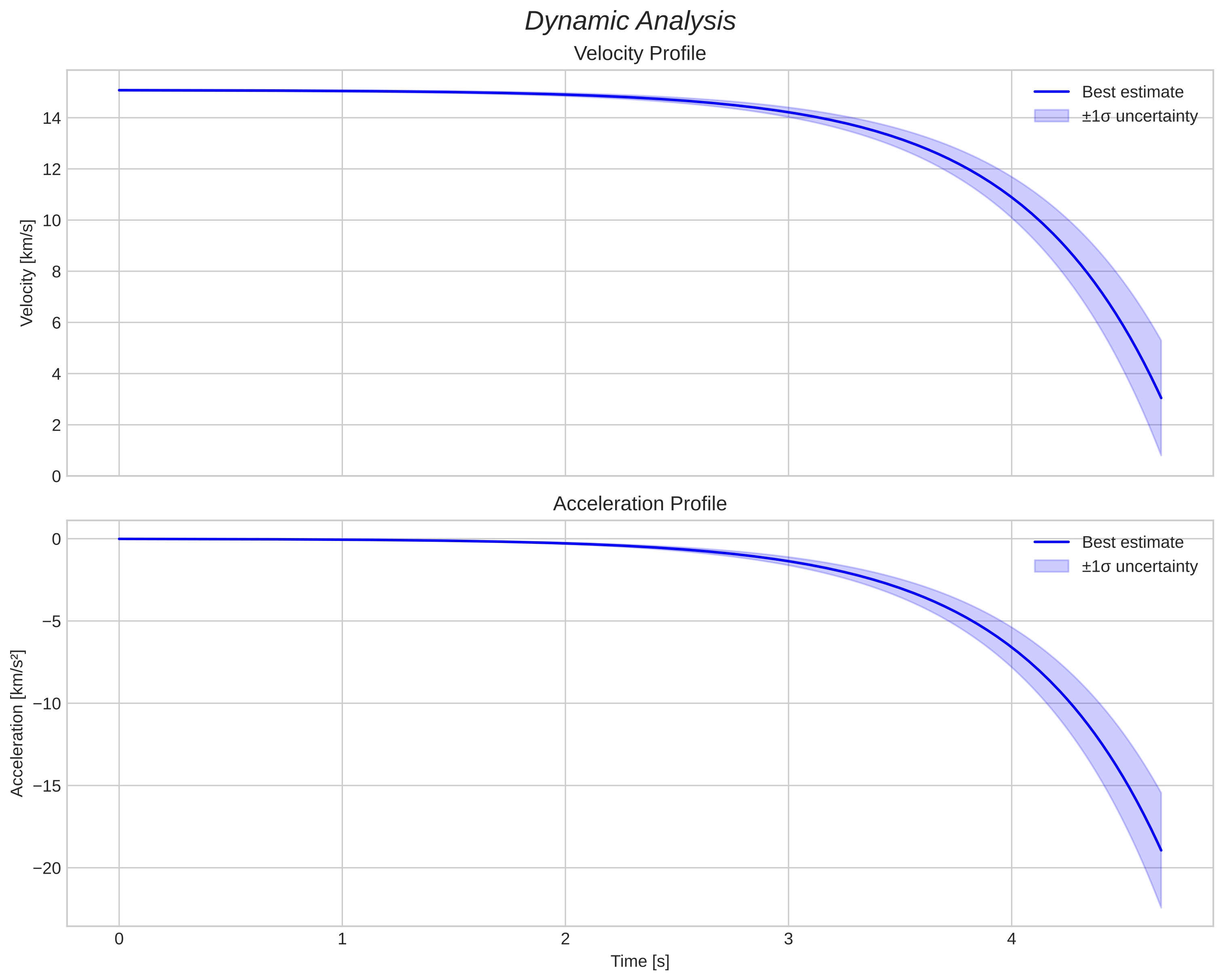 speed and acceleration