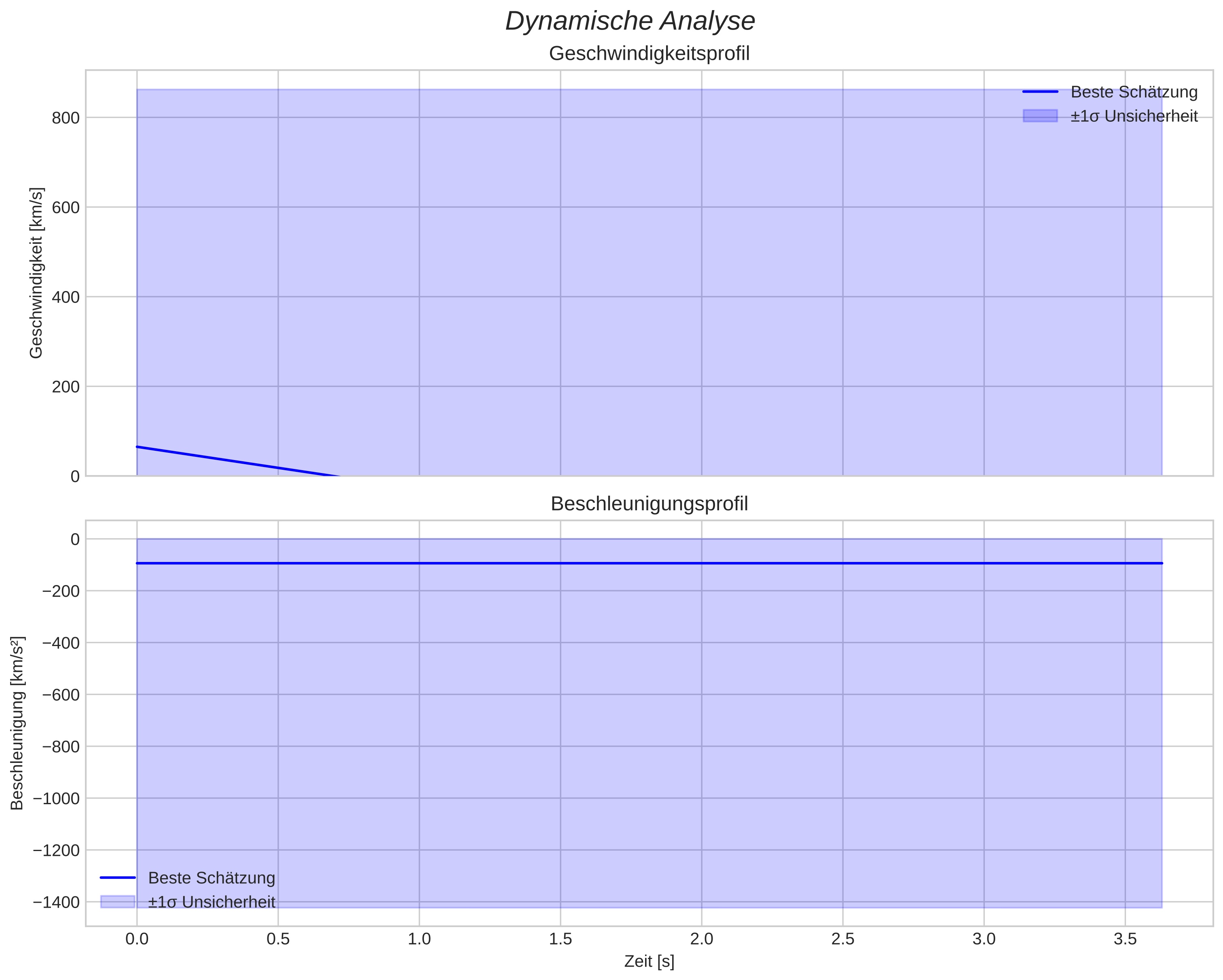 speed and acceleration