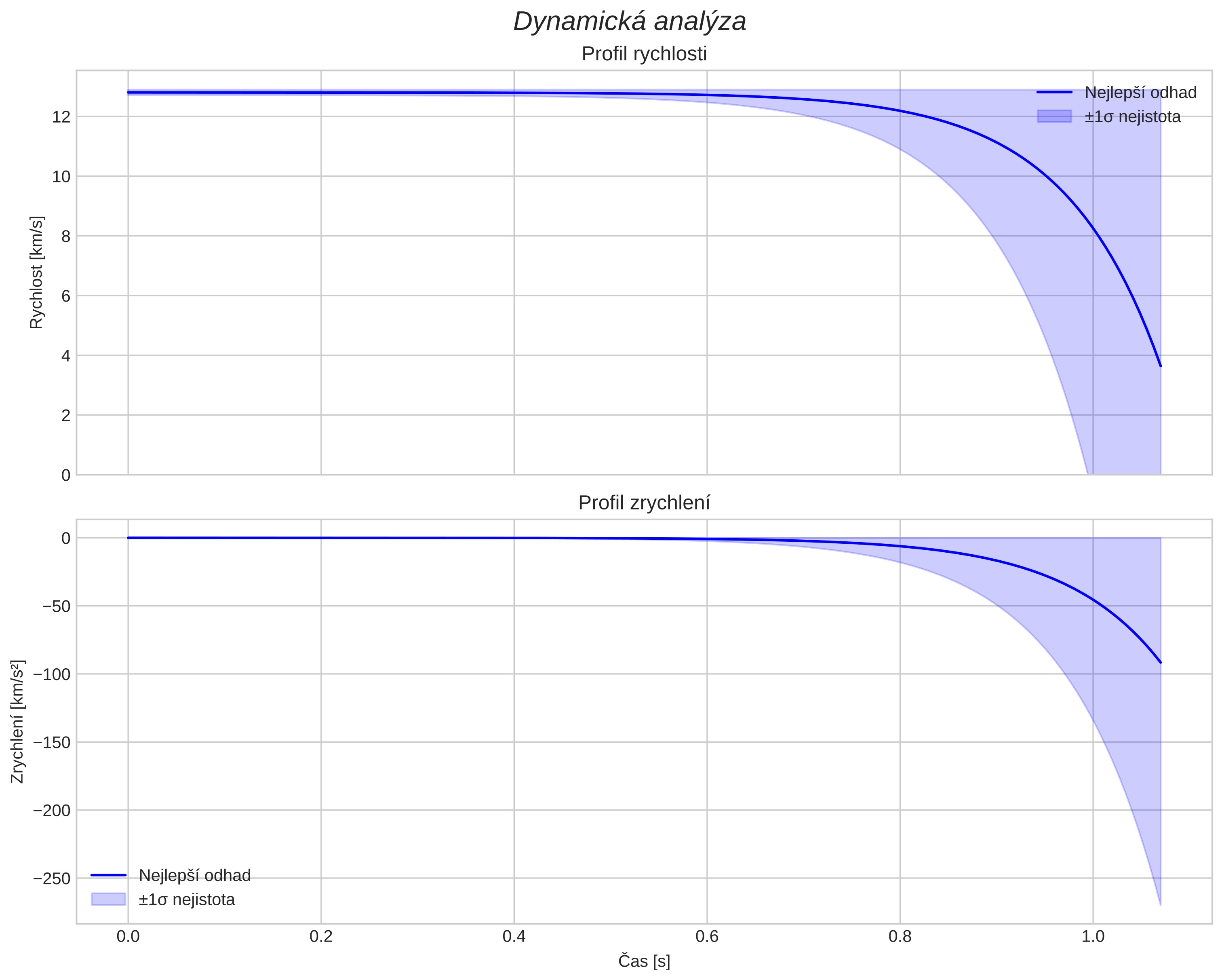 speed and acceleration