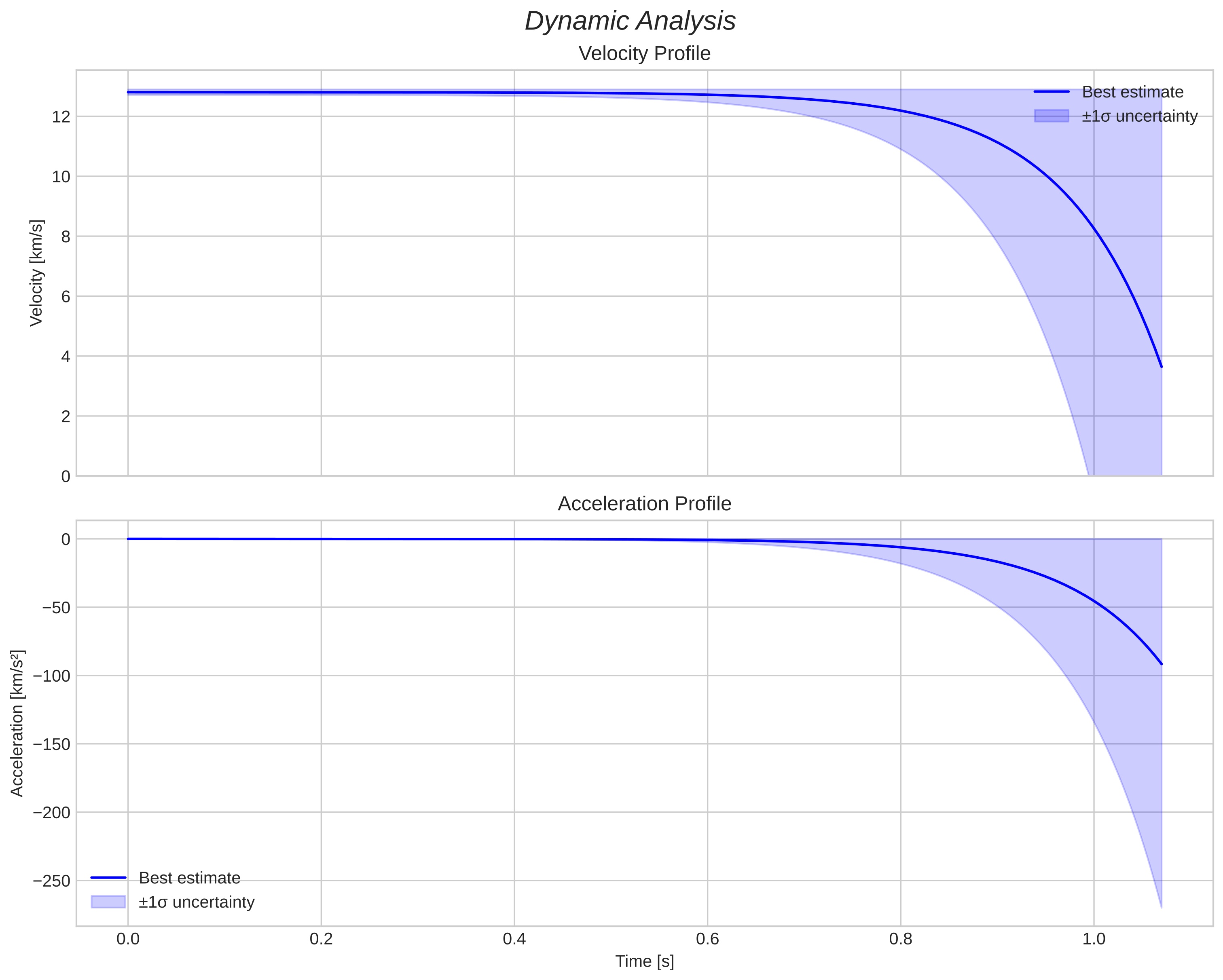 speed and acceleration
