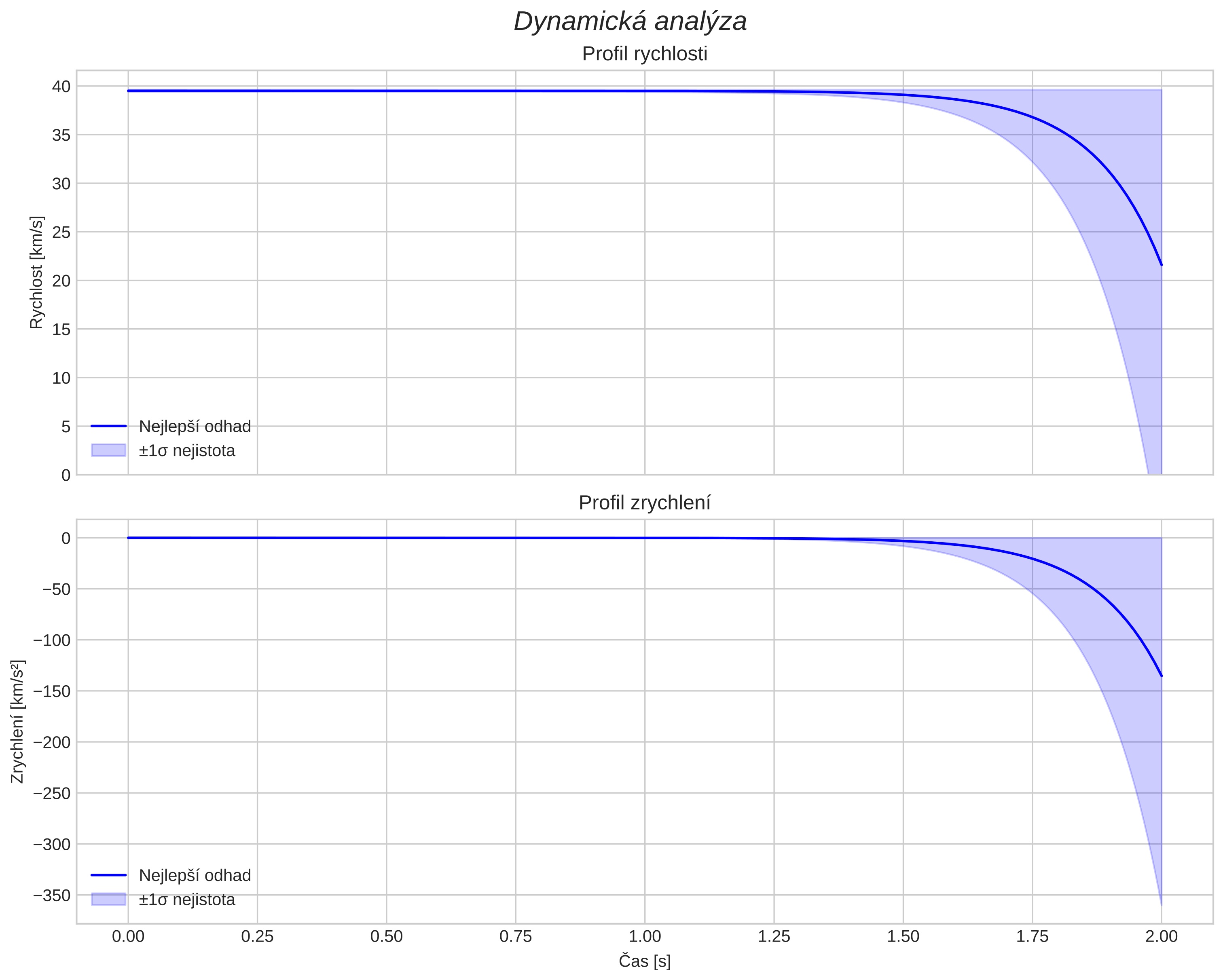 speed and acceleration