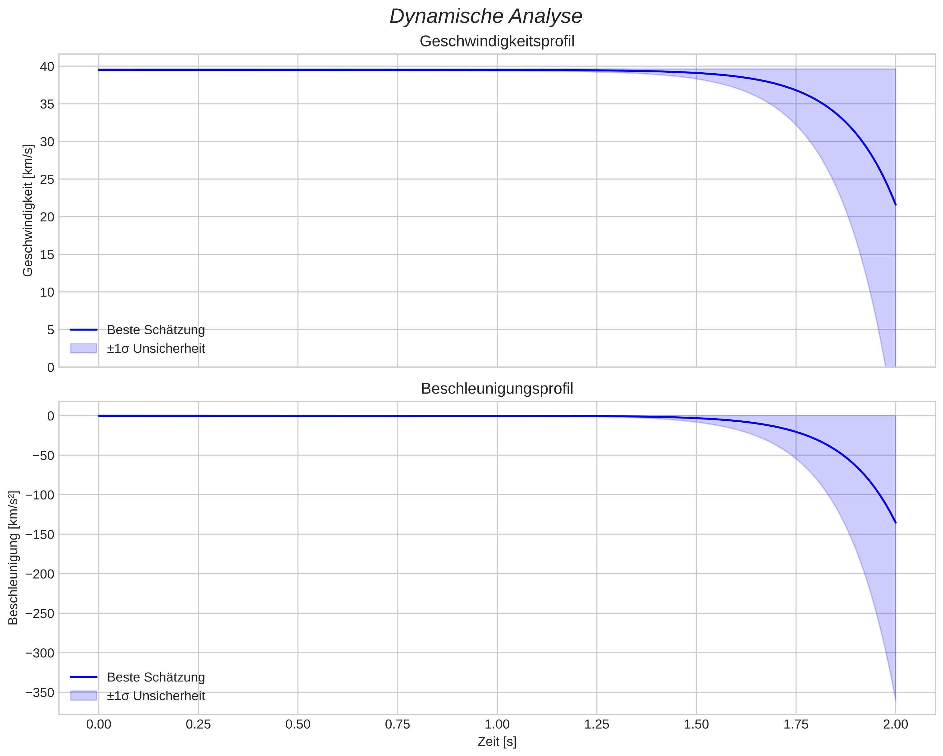 speed and acceleration