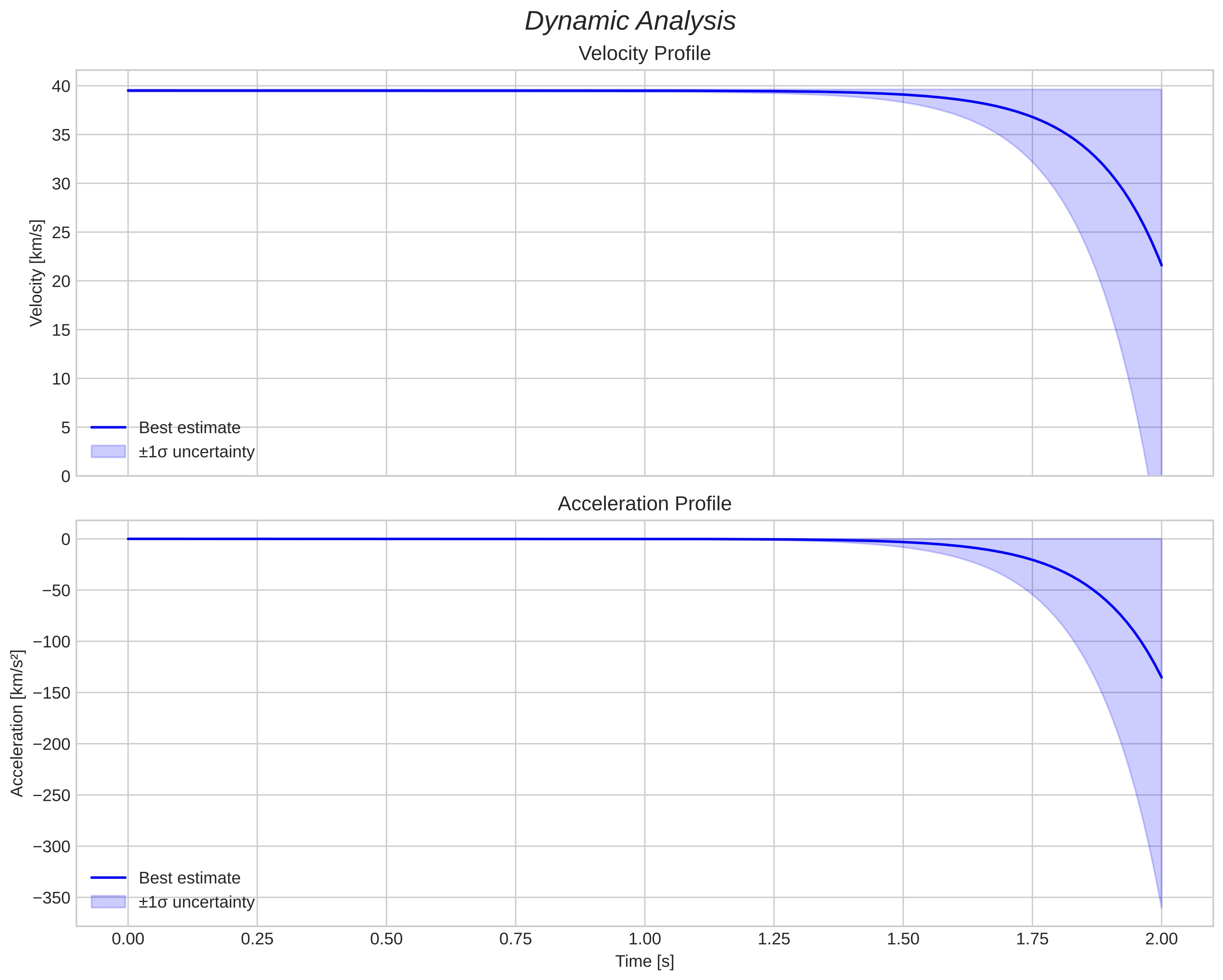 speed and acceleration