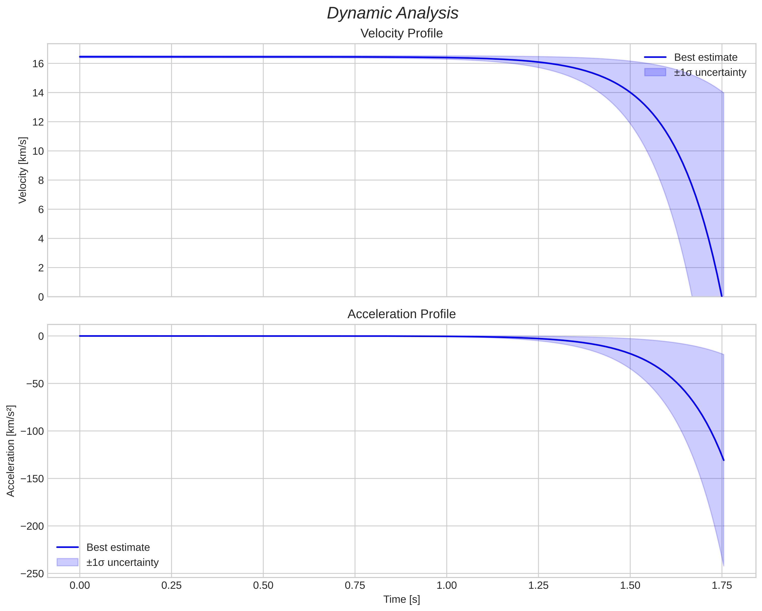 speed and acceleration