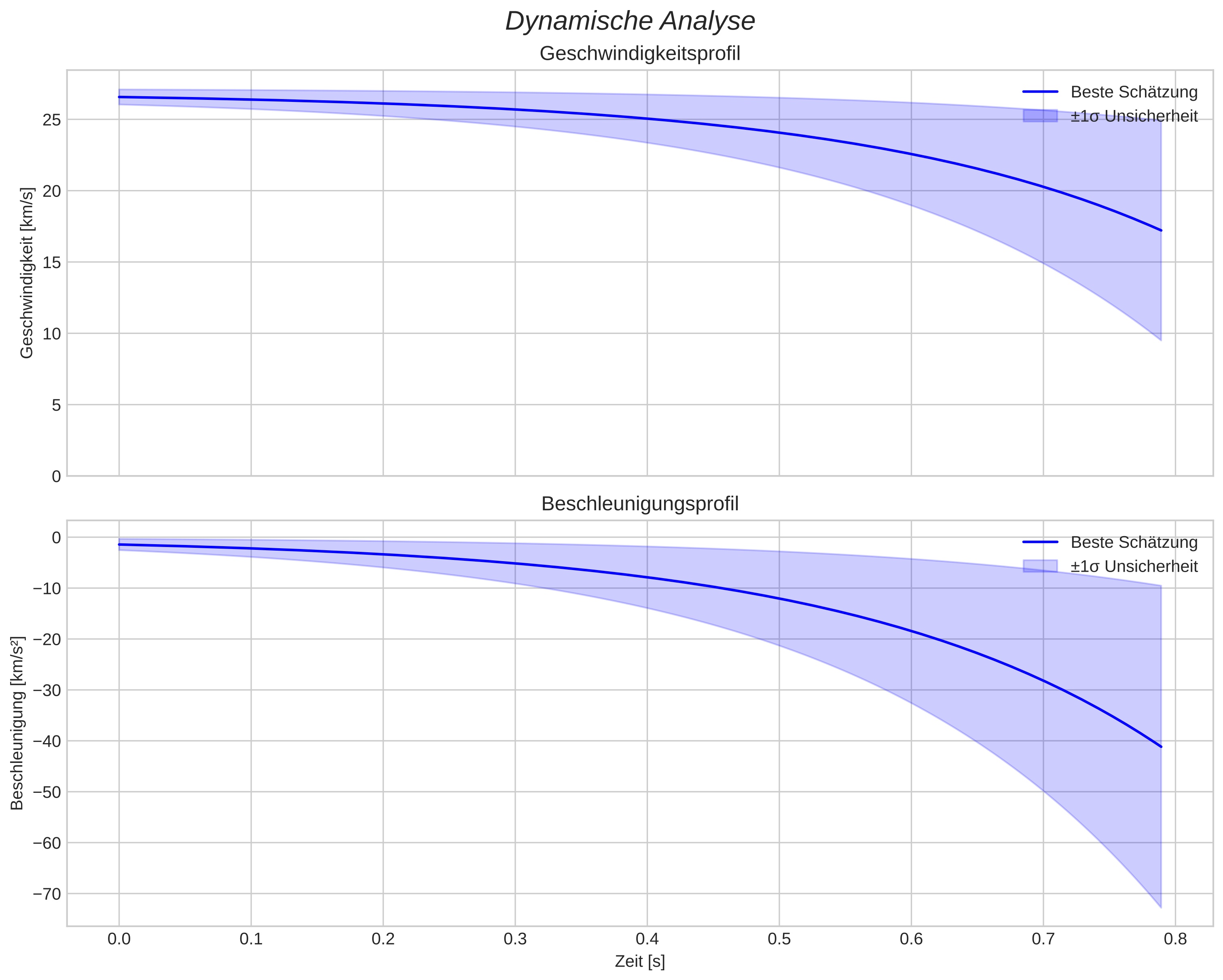 speed and acceleration