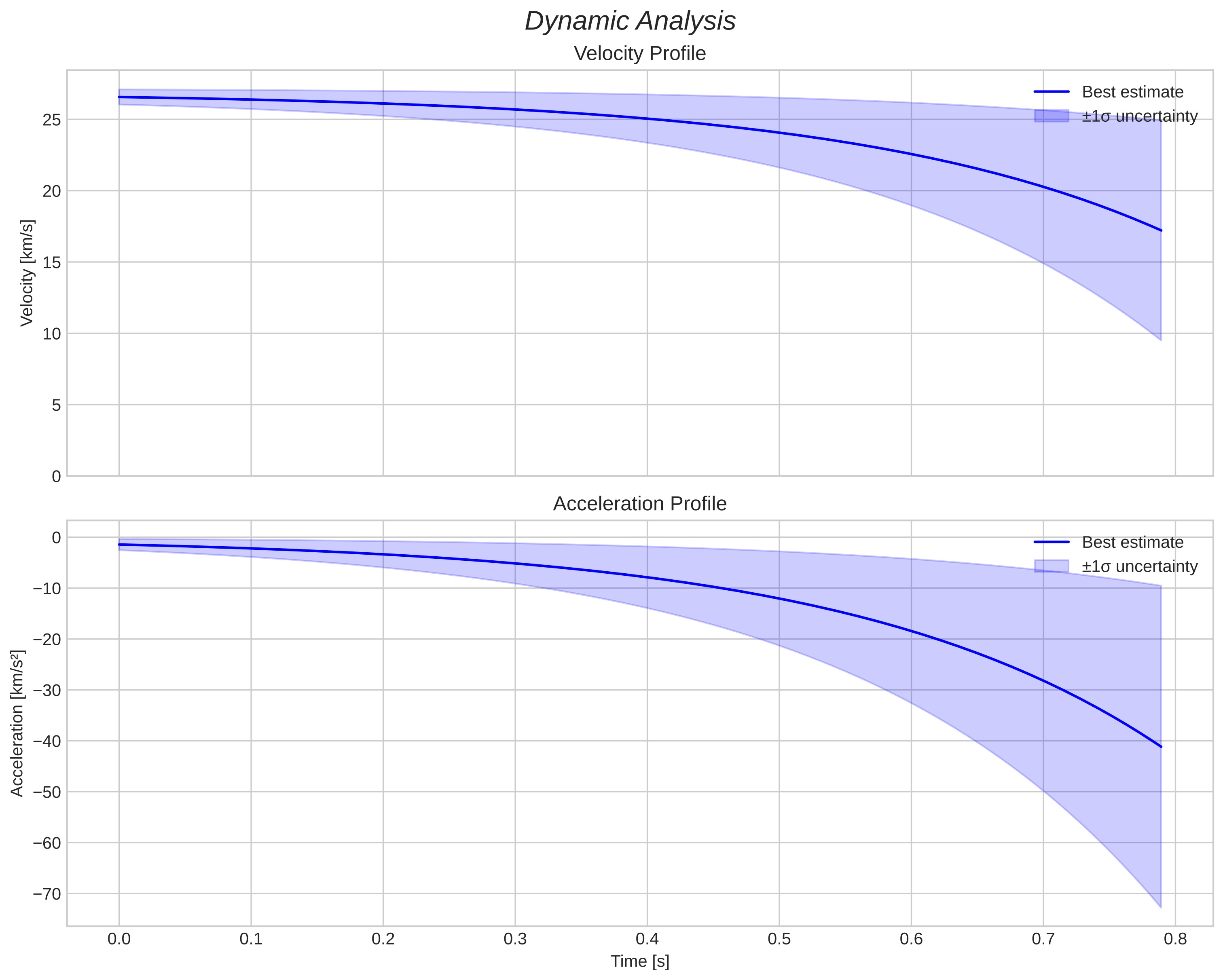 speed and acceleration