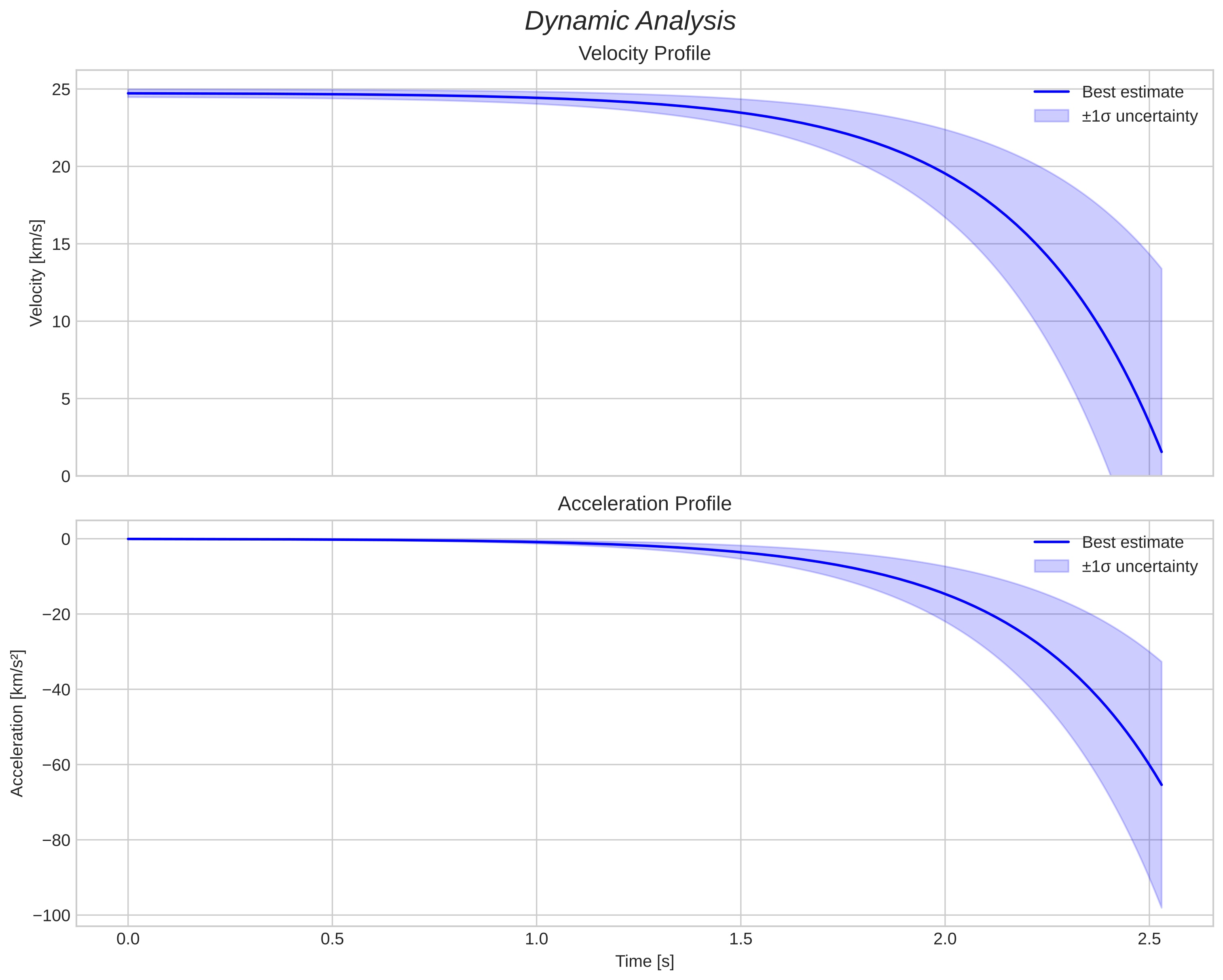 speed and acceleration