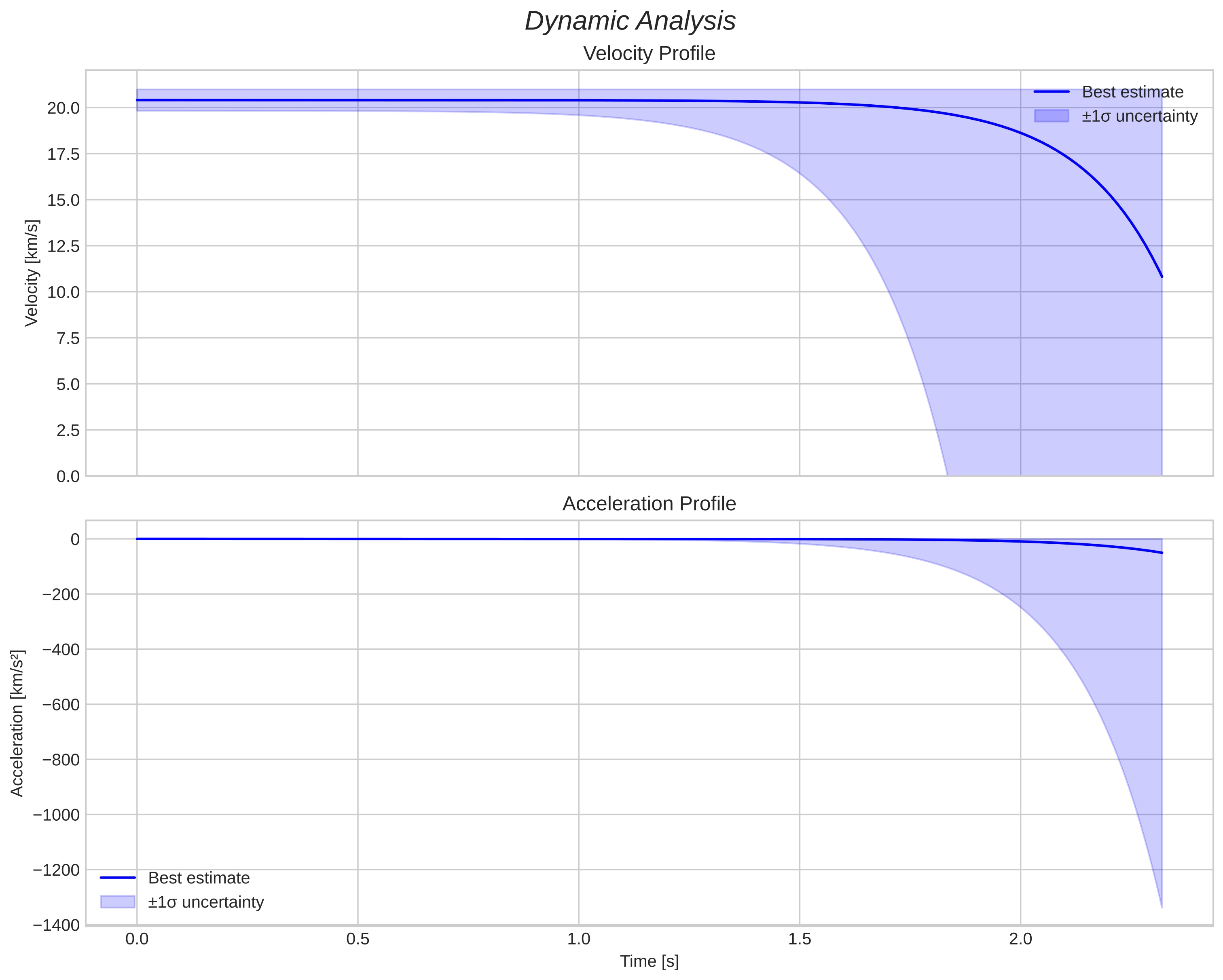 speed and acceleration