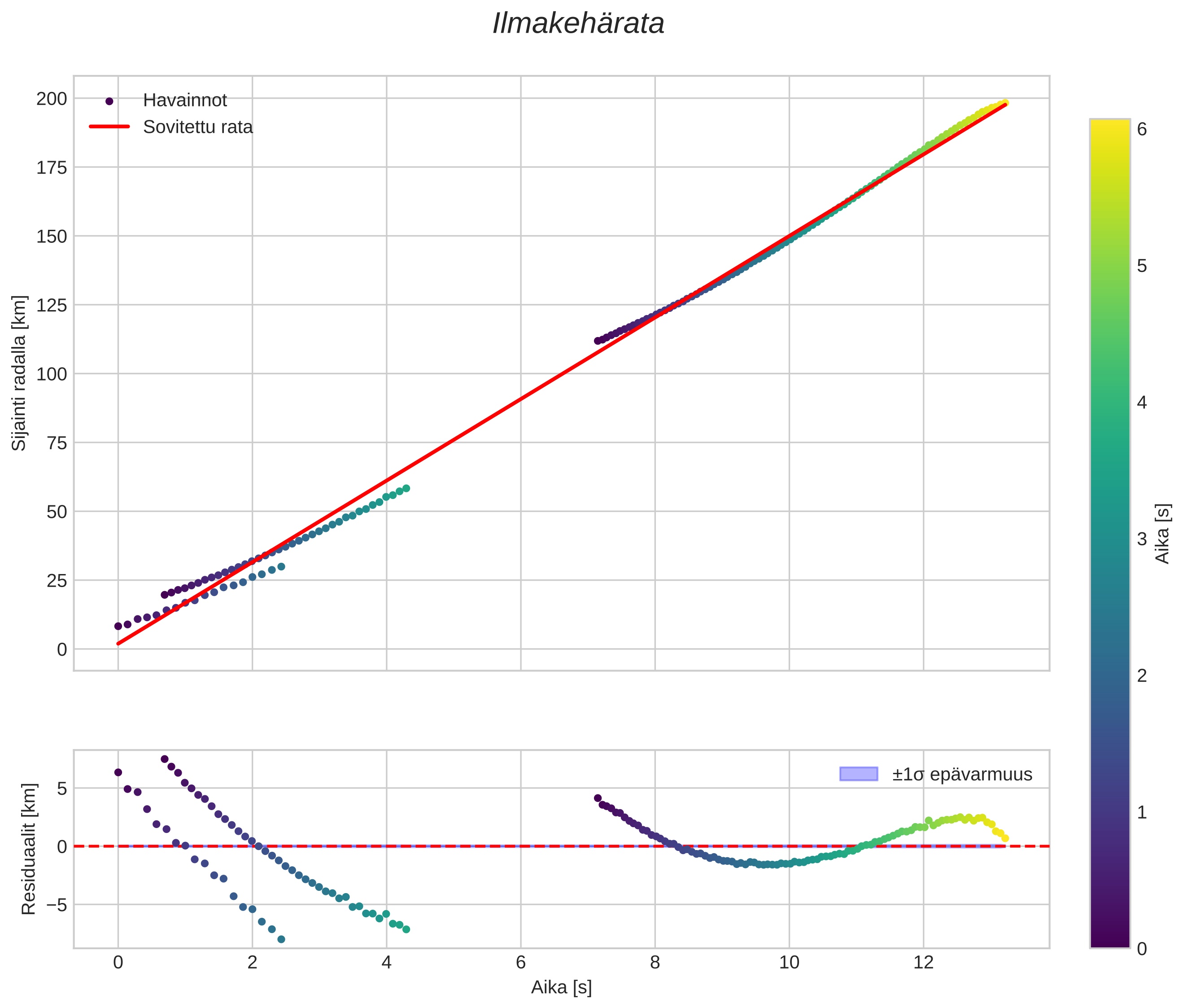 position vs time