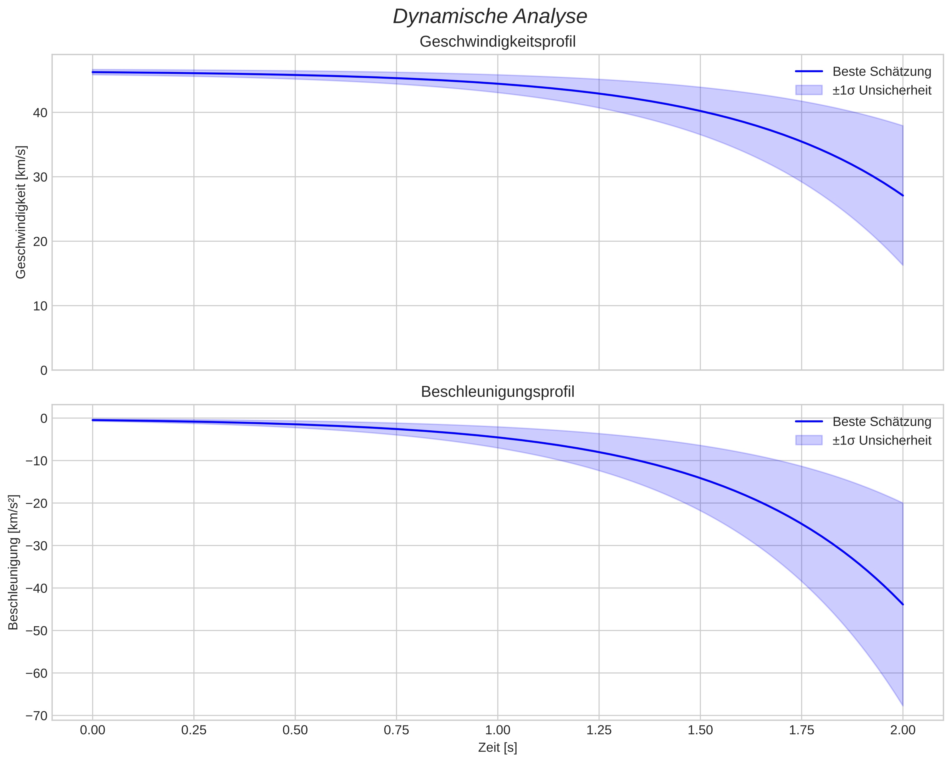speed and acceleration