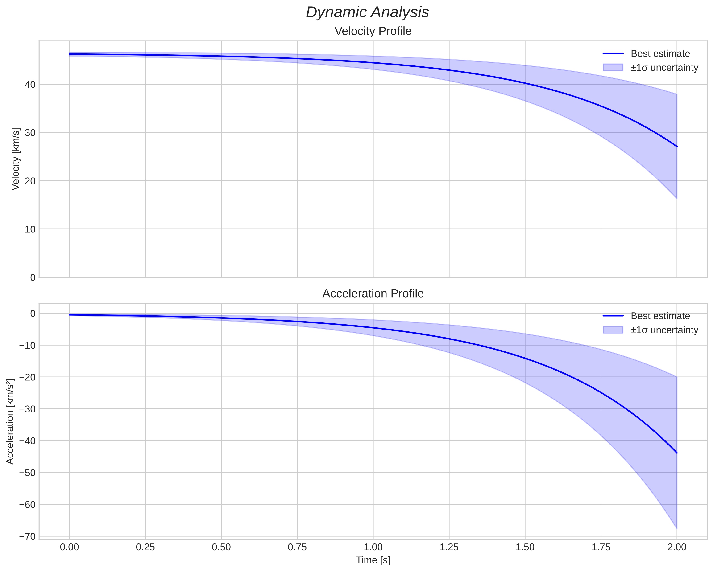 speed and acceleration