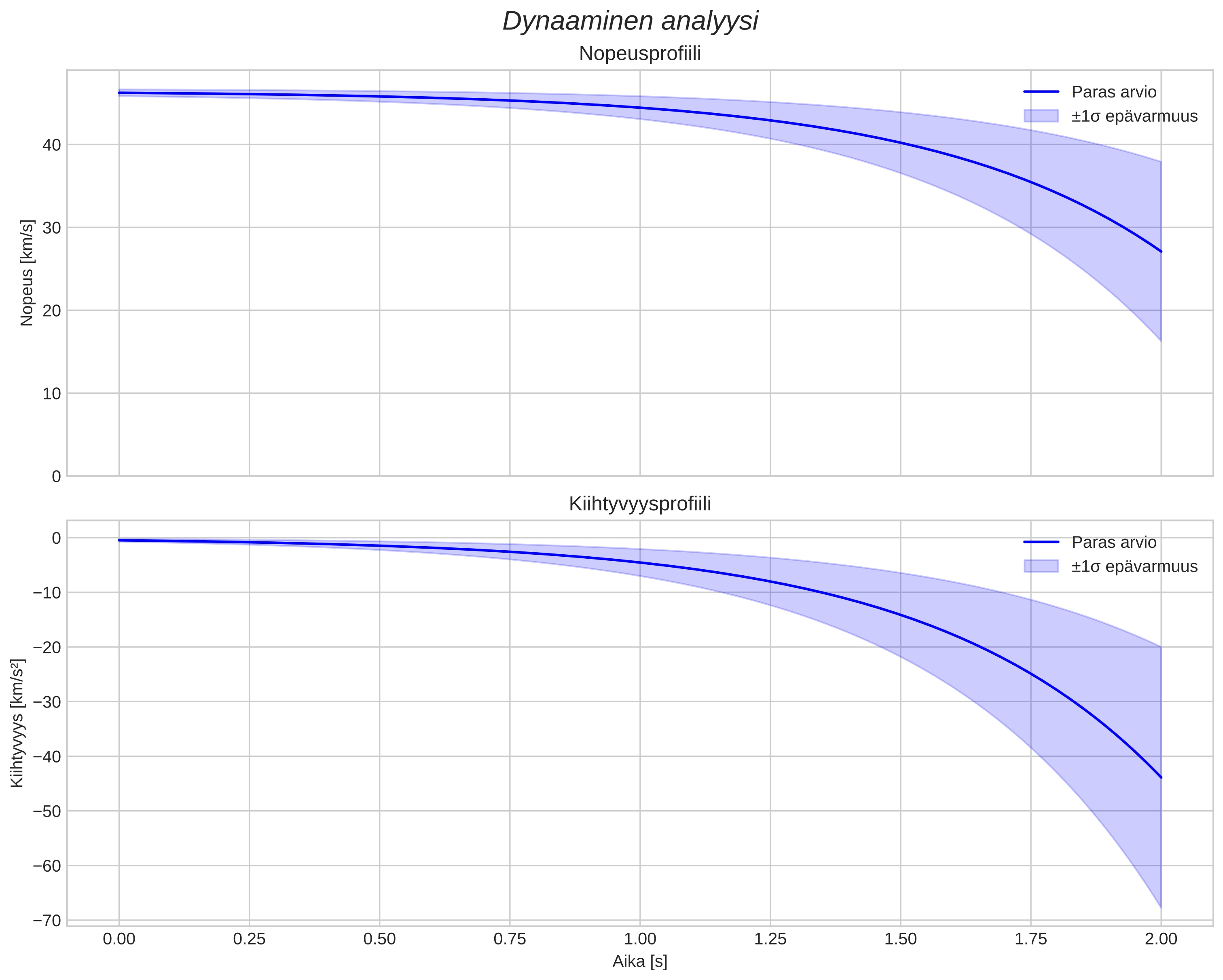 speed and acceleration