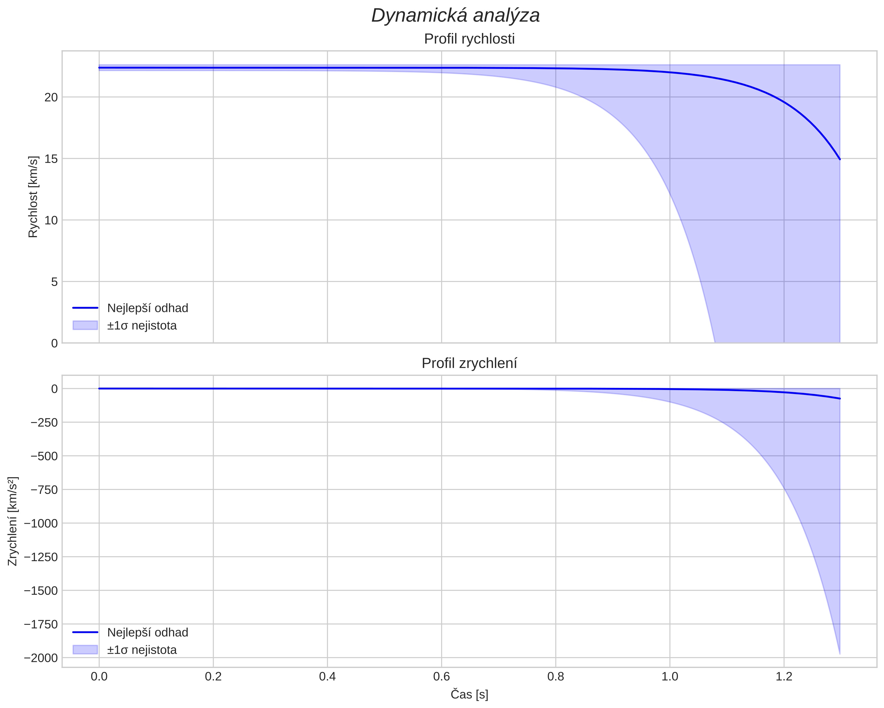speed and acceleration