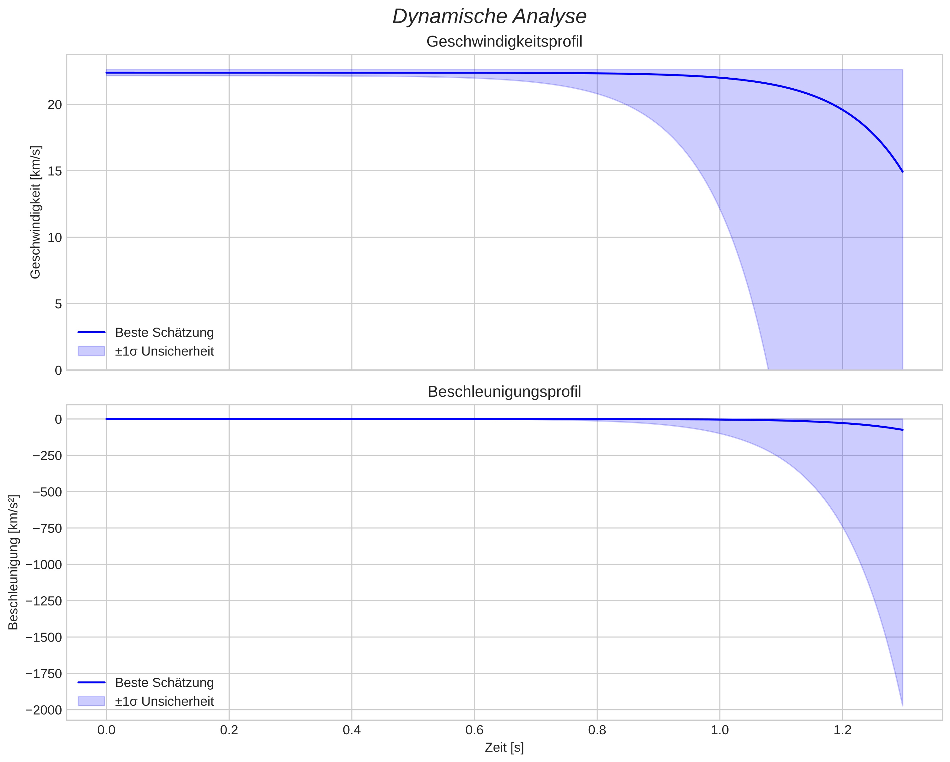 speed and acceleration
