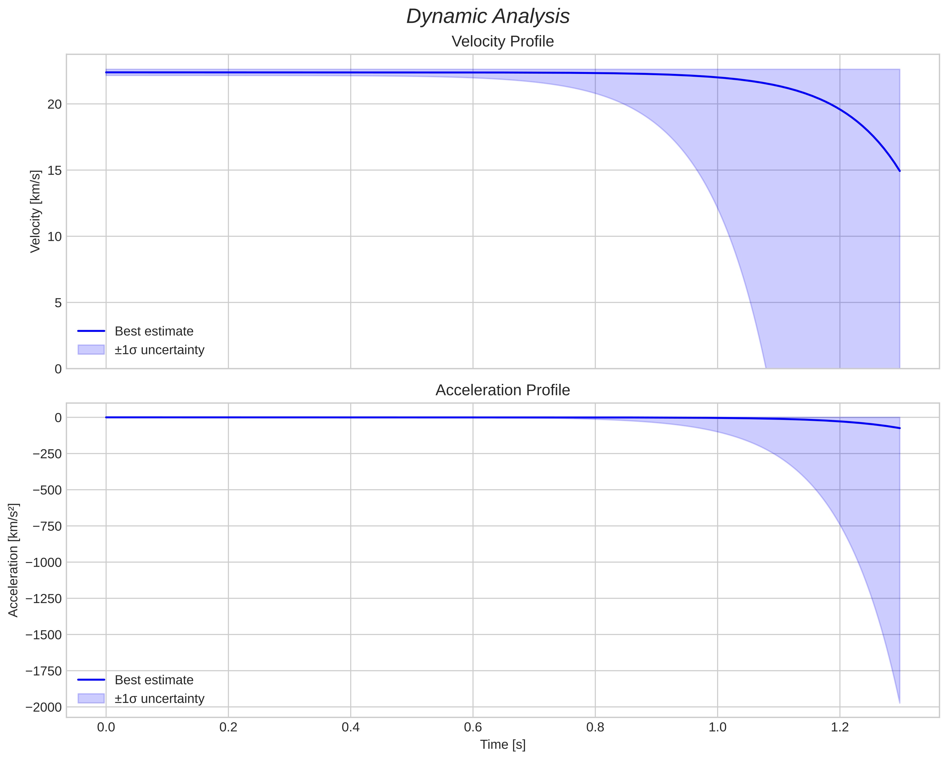 speed and acceleration