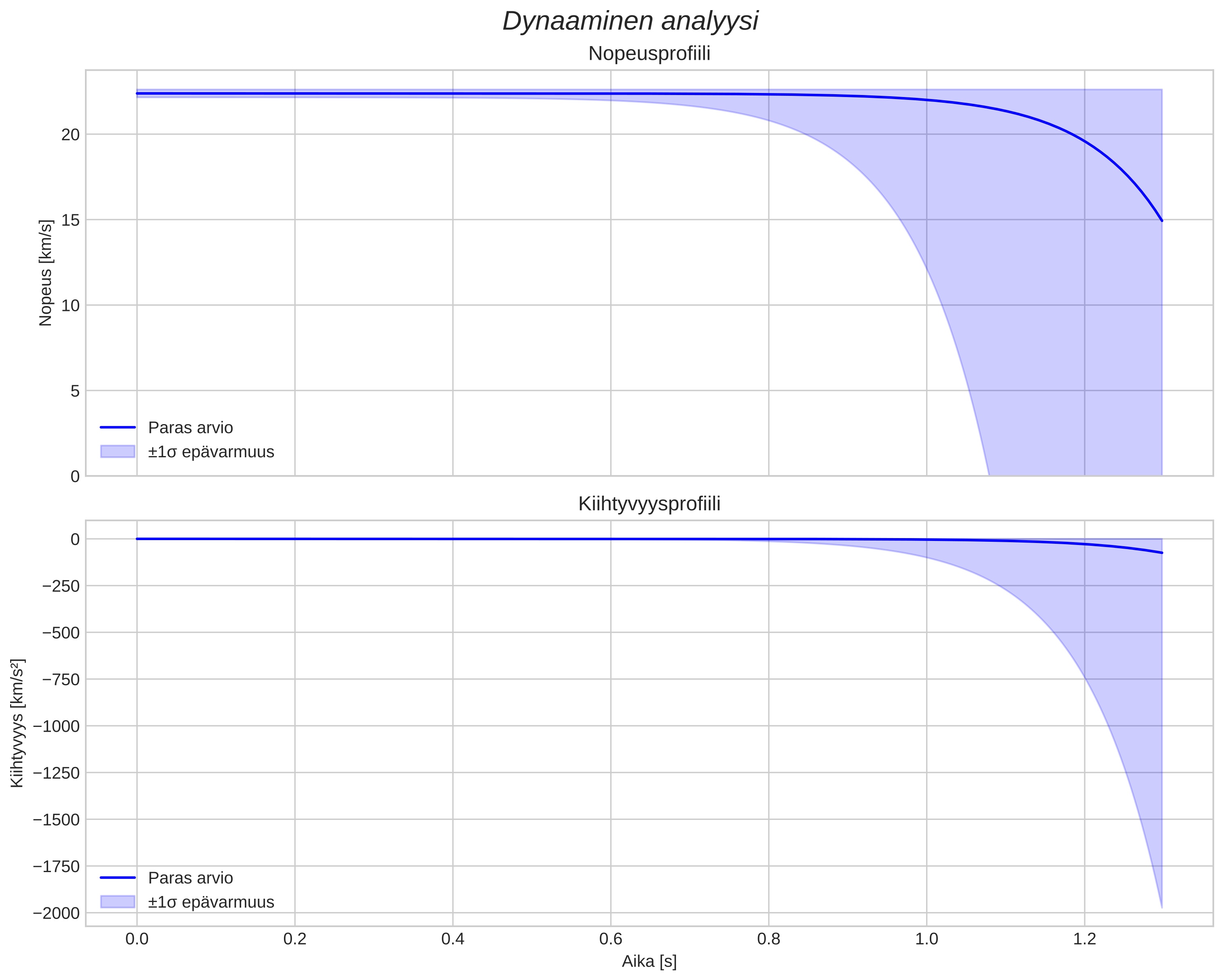 speed and acceleration
