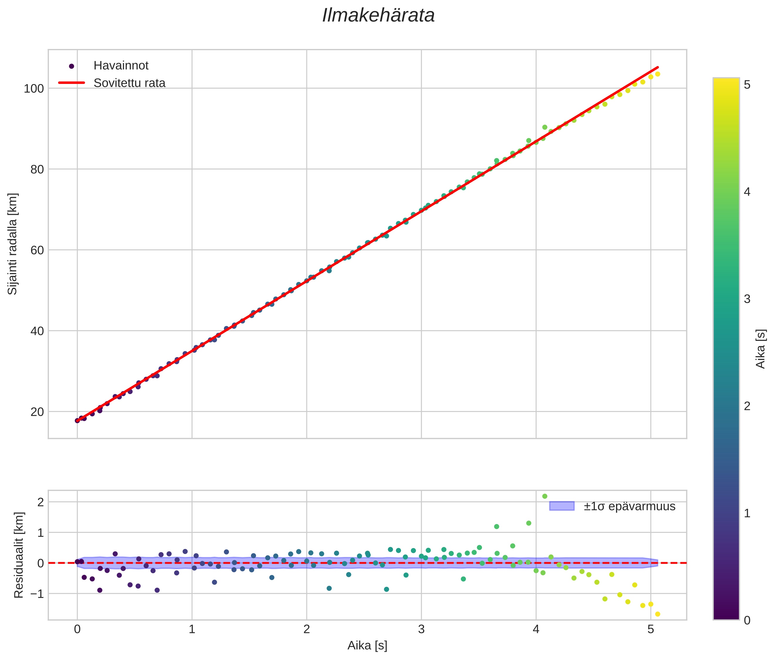 position vs time