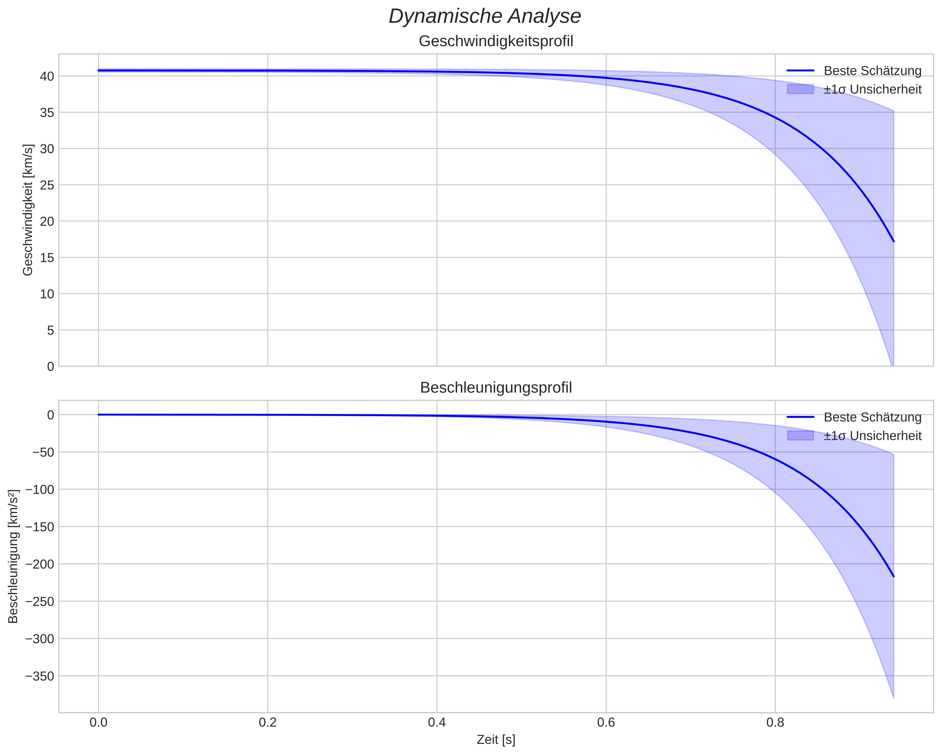 speed and acceleration