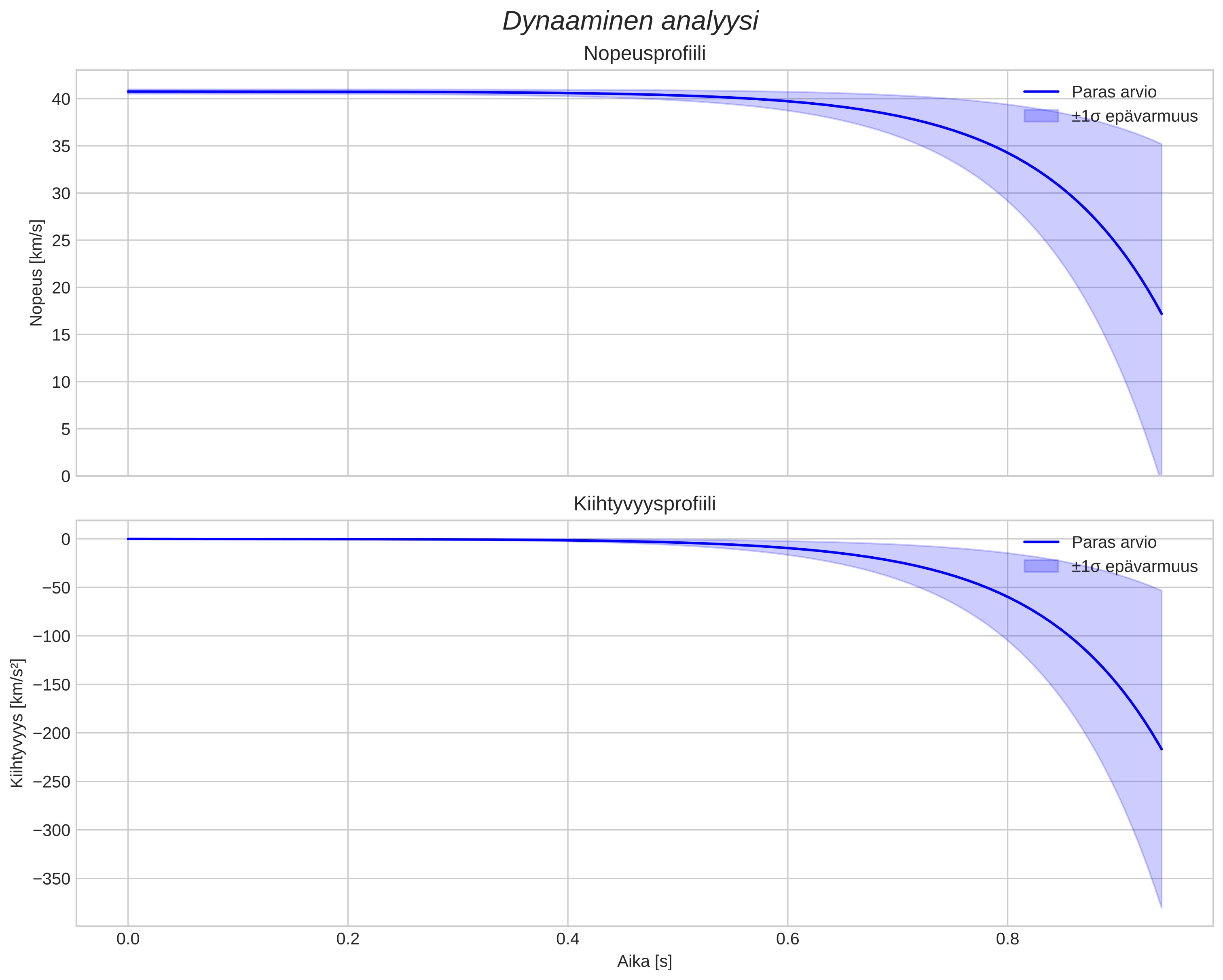 speed and acceleration