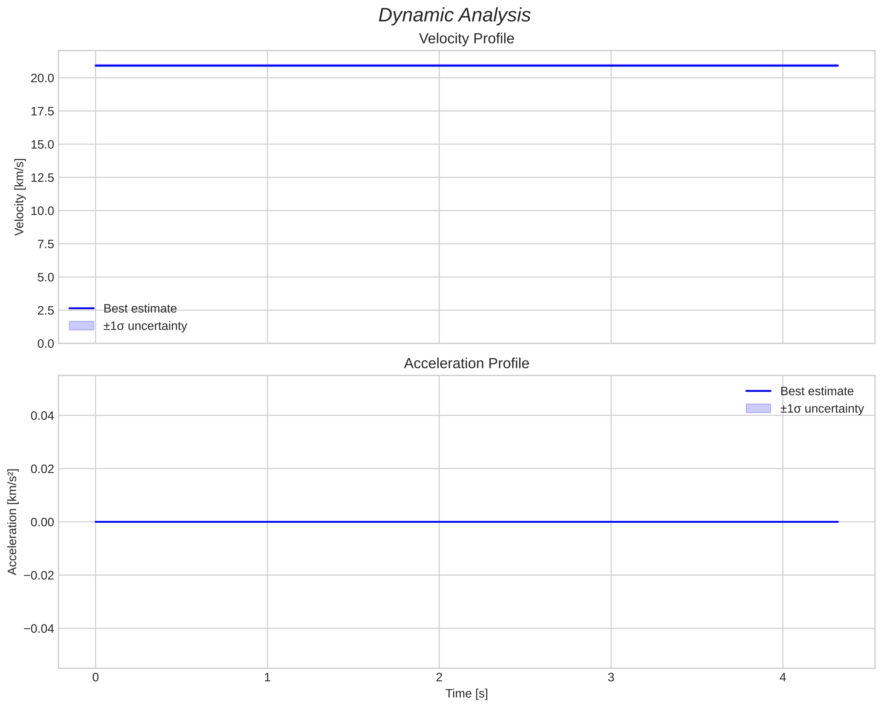 speed and acceleration