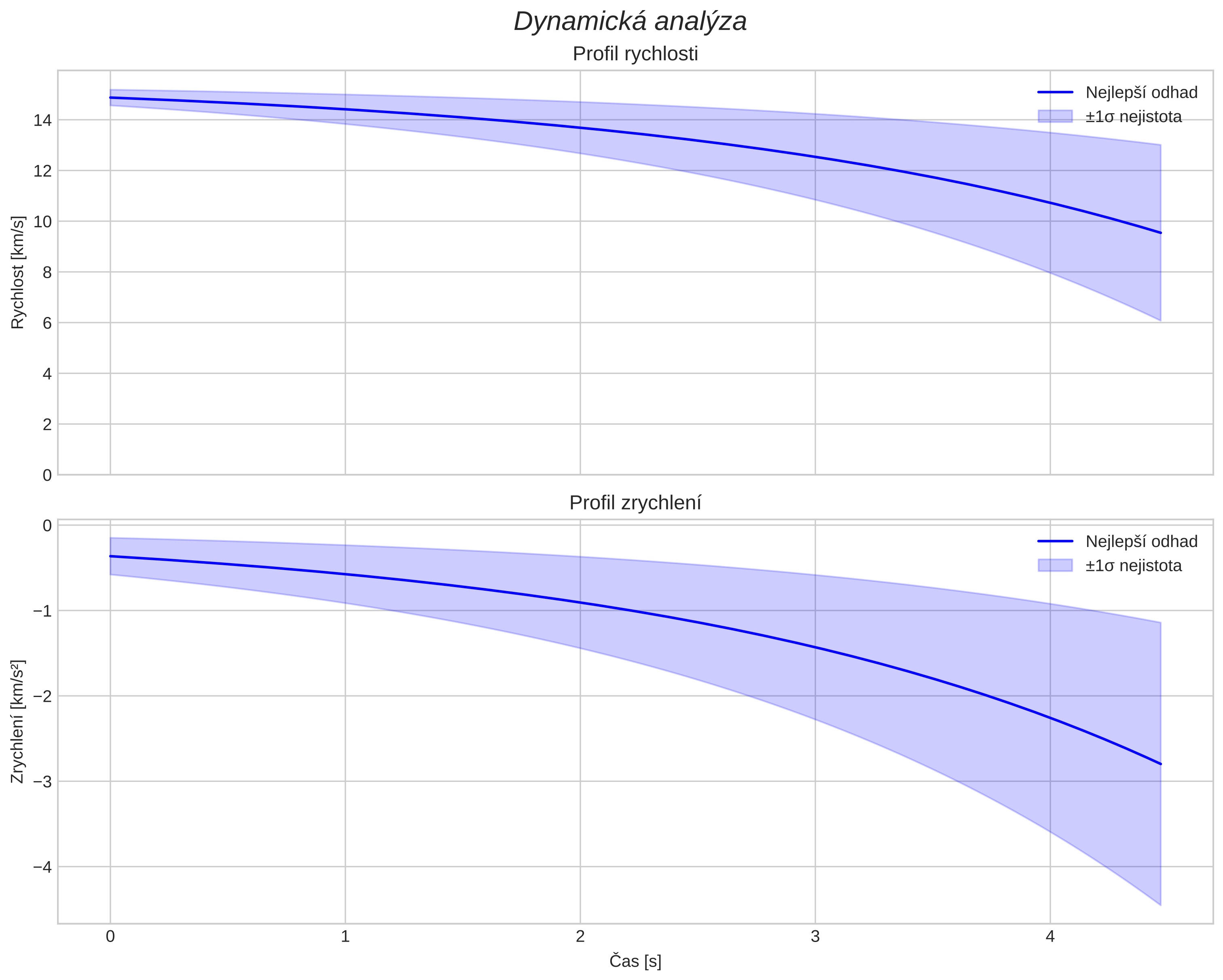 speed and acceleration