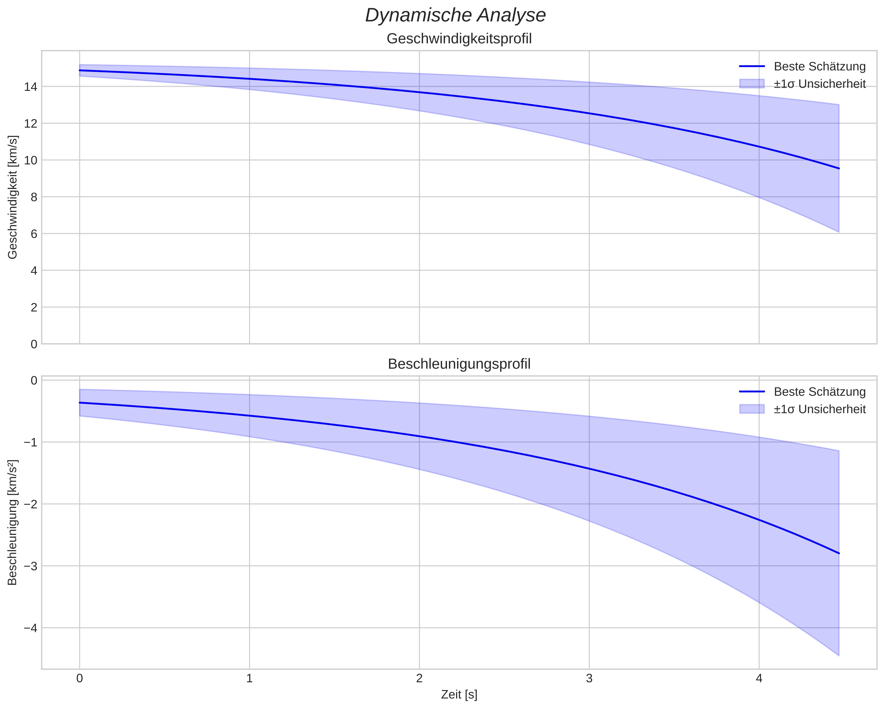speed and acceleration