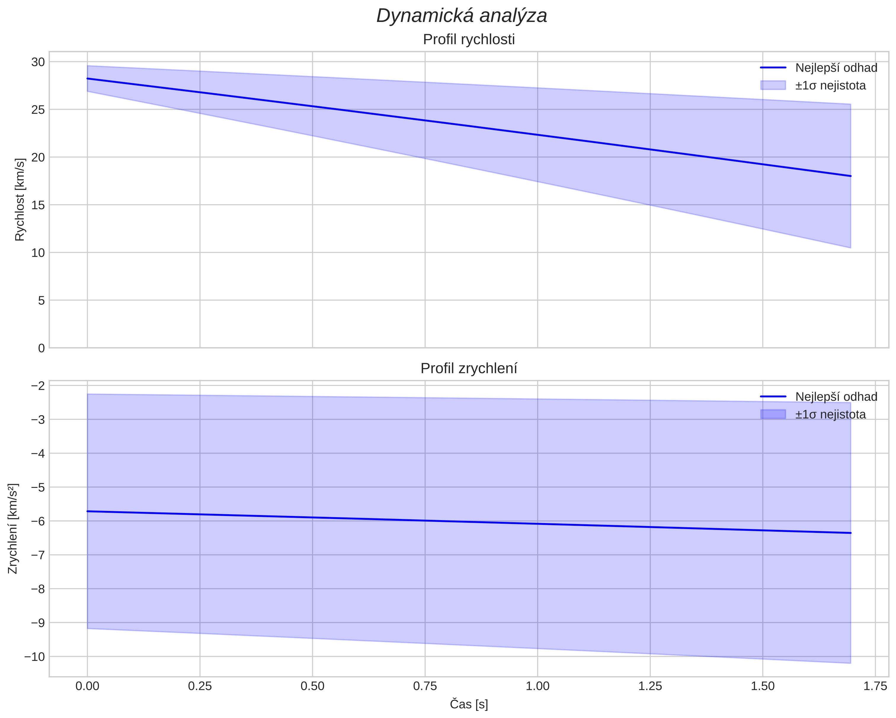 speed and acceleration