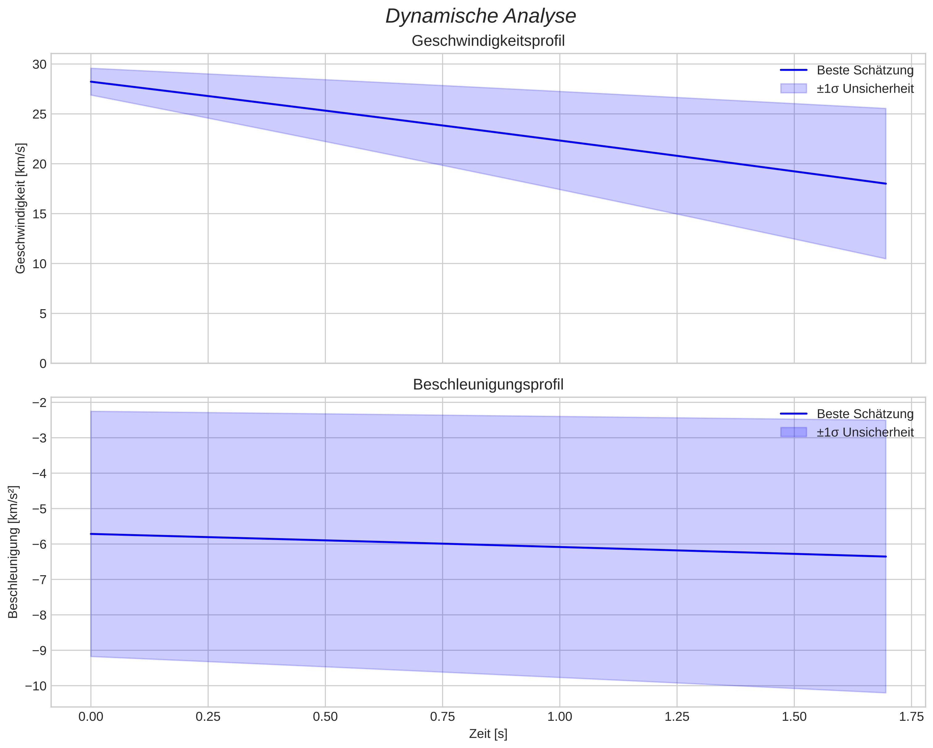 speed and acceleration