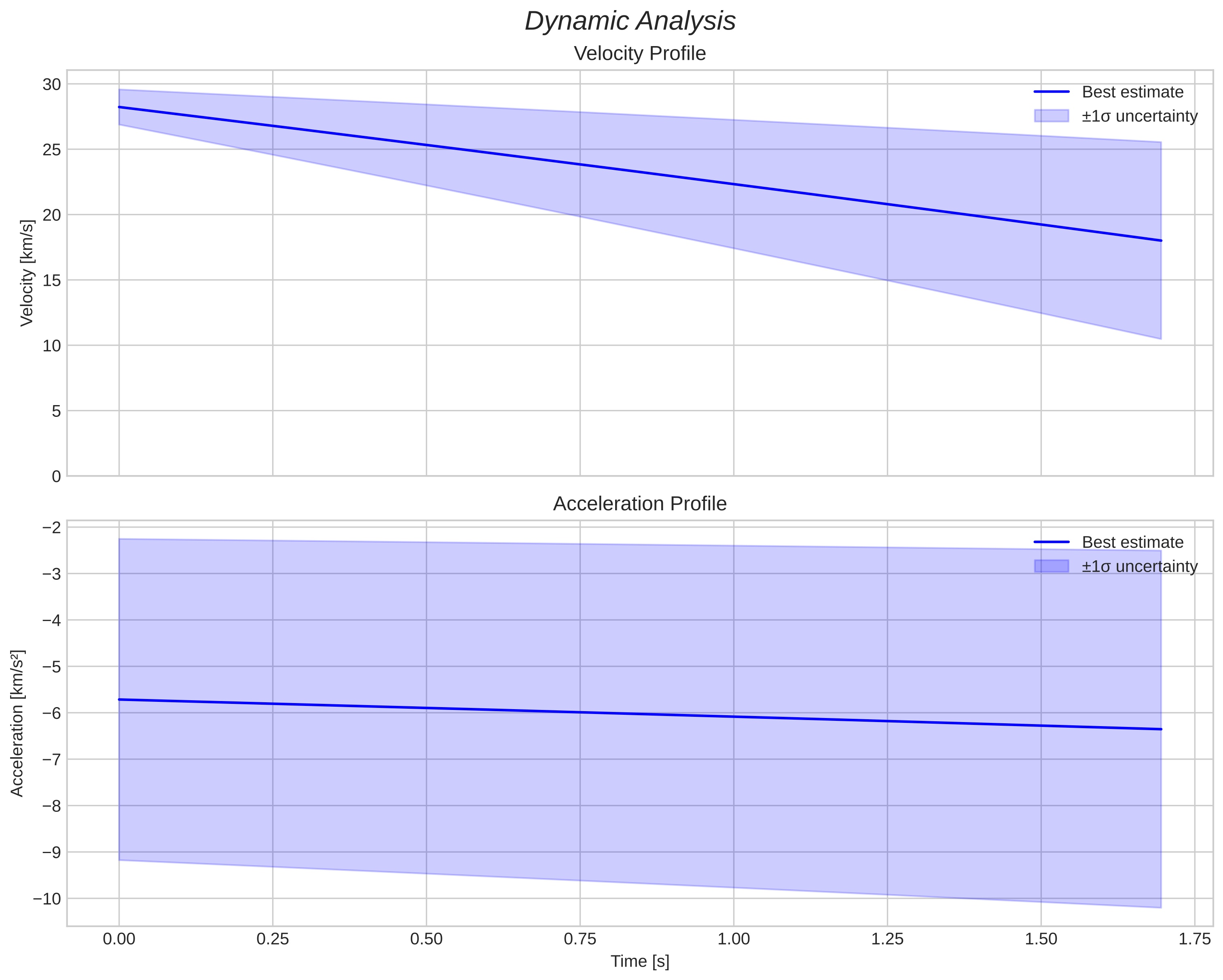 speed and acceleration