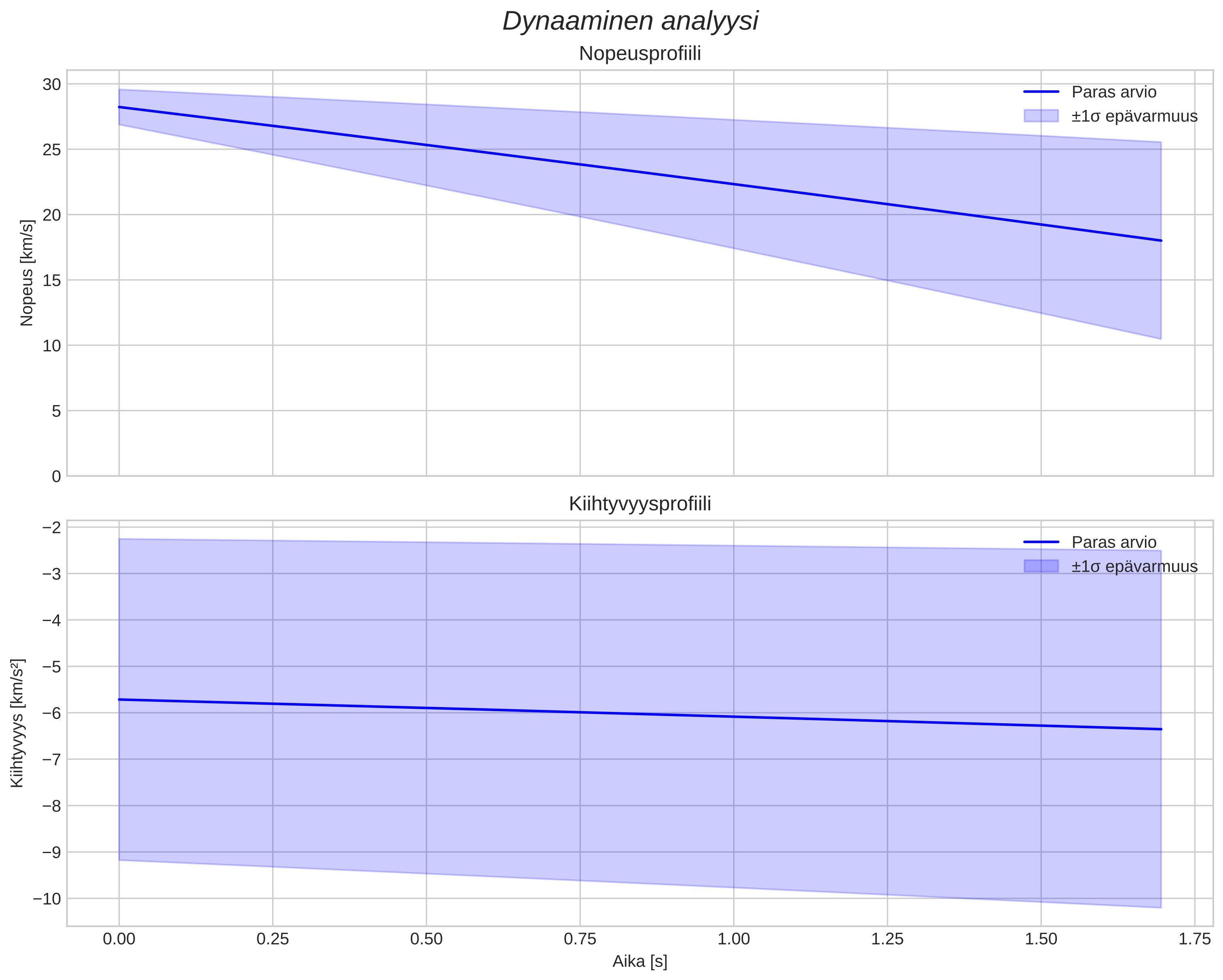 speed and acceleration