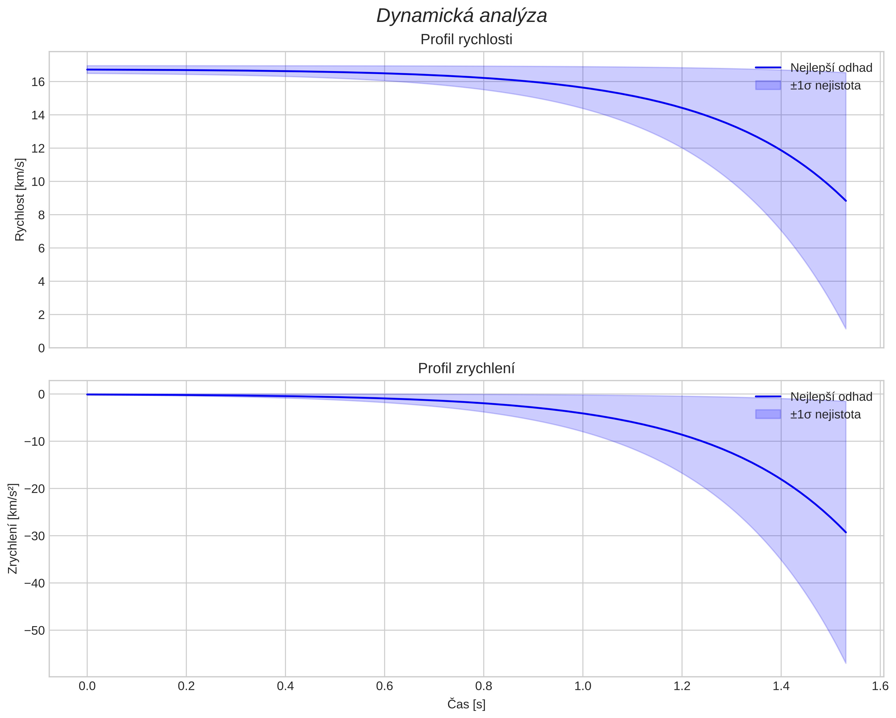 speed and acceleration