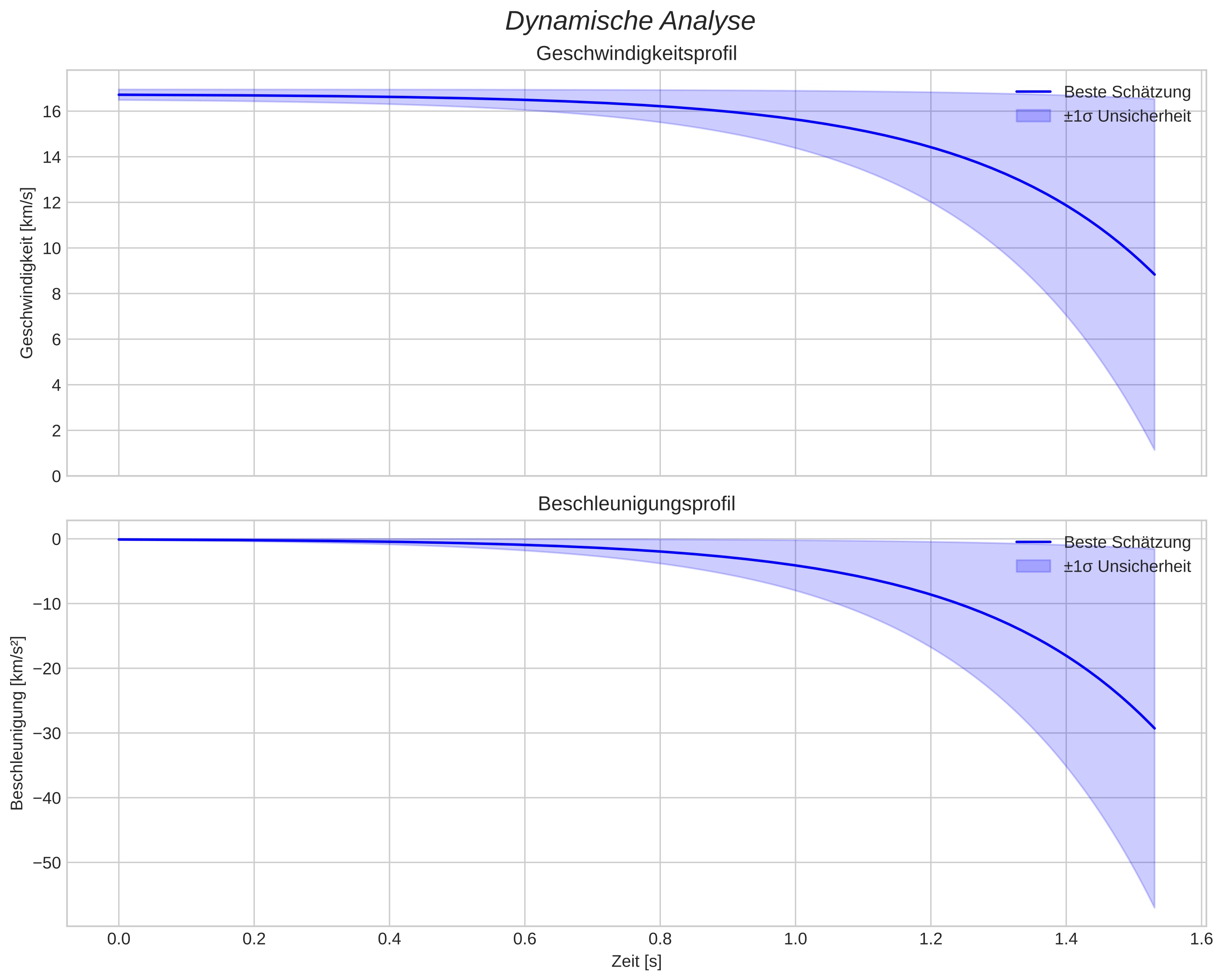 speed and acceleration