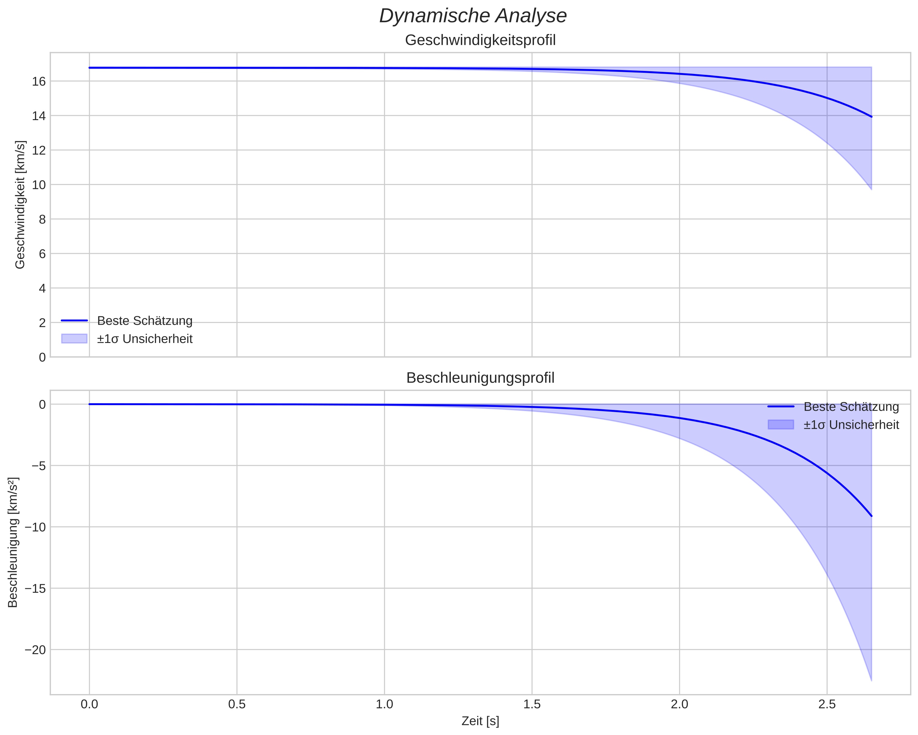 speed and acceleration