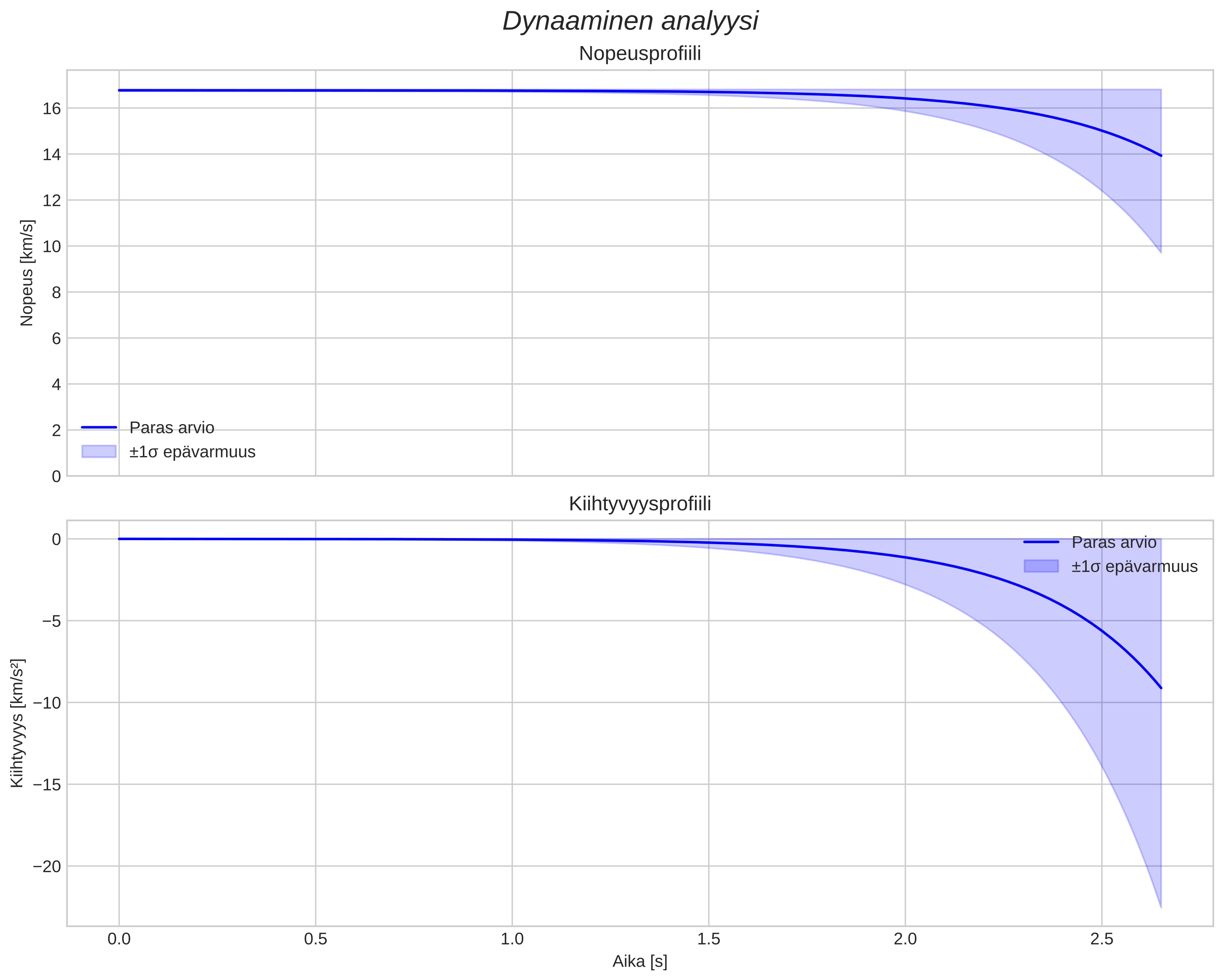 speed and acceleration