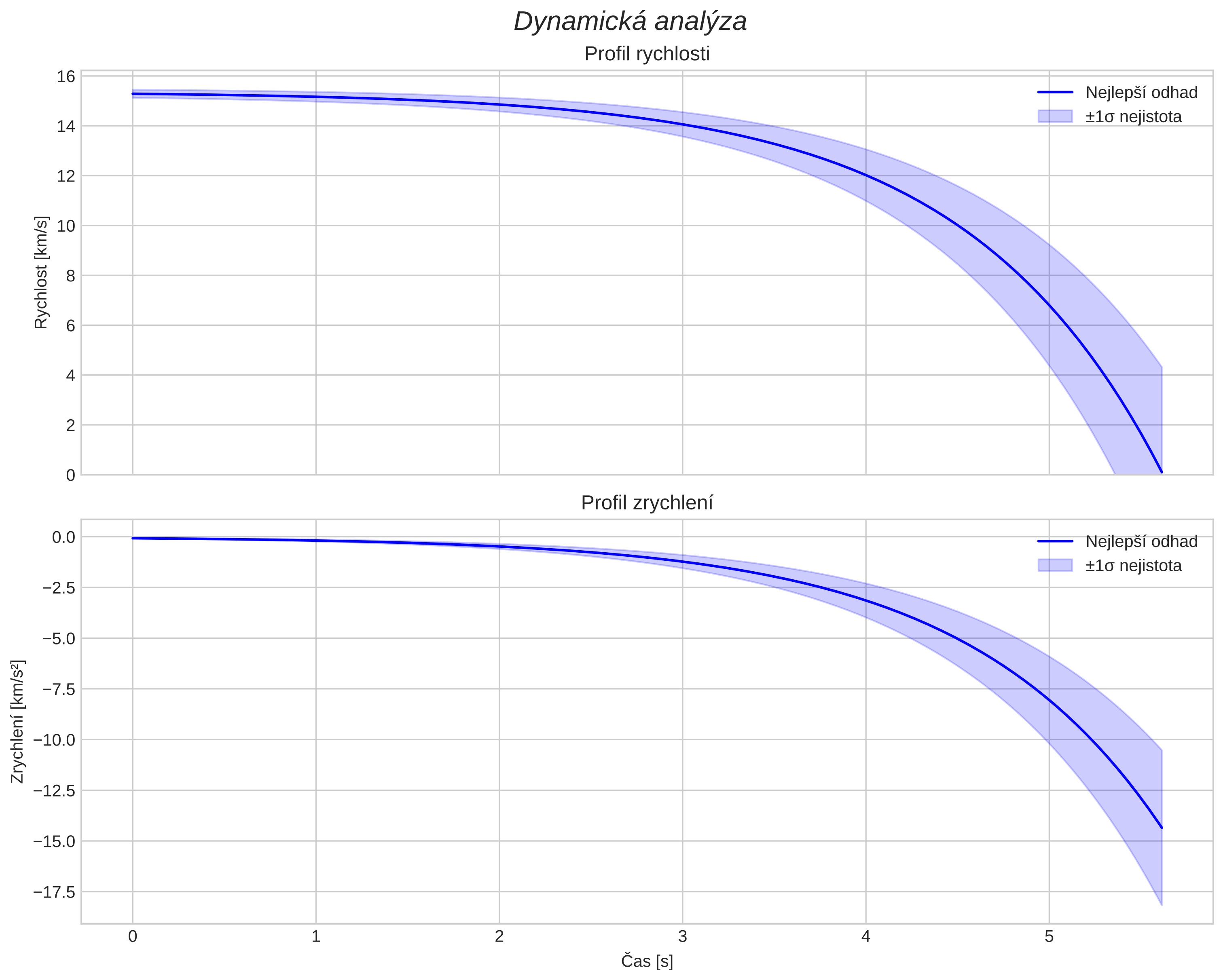 speed and acceleration