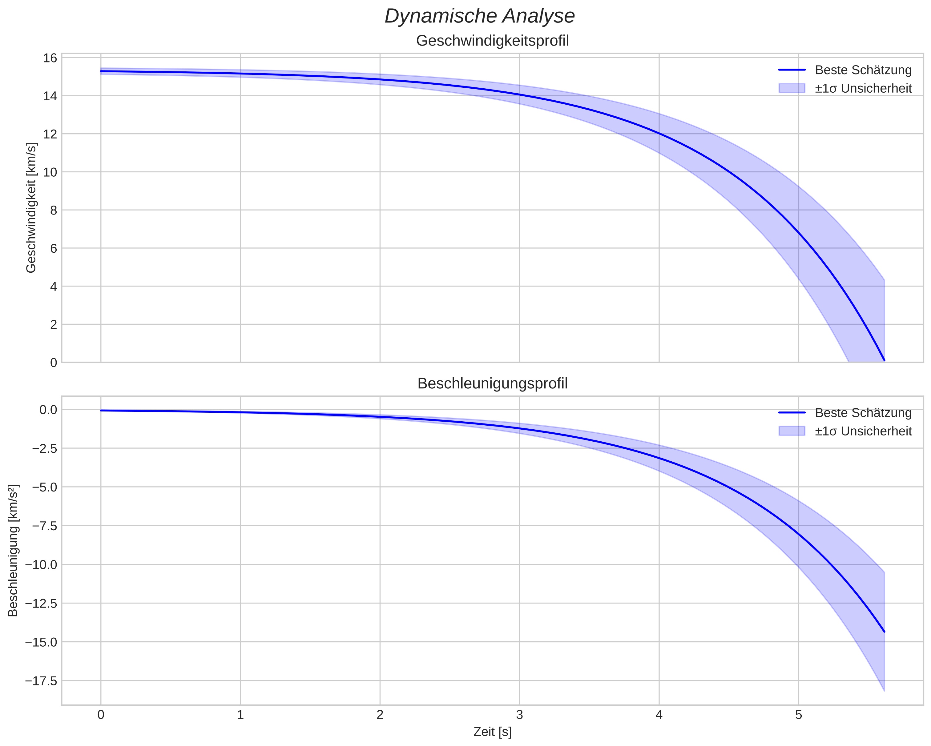 speed and acceleration